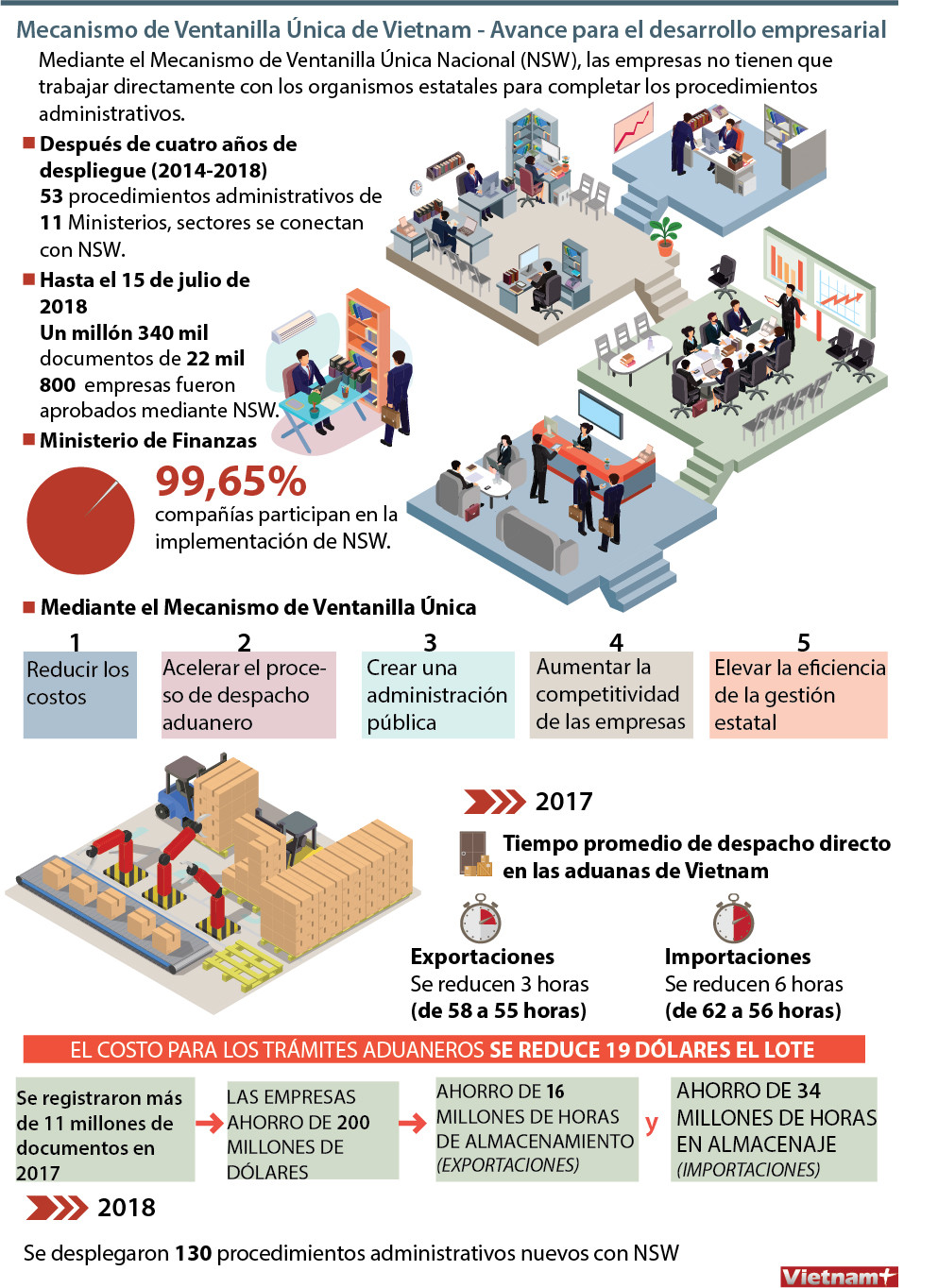 [Info] Mecanismo de Ventanilla Única de Vietnam - Avance para el desarrollo empresarial ảnh 1