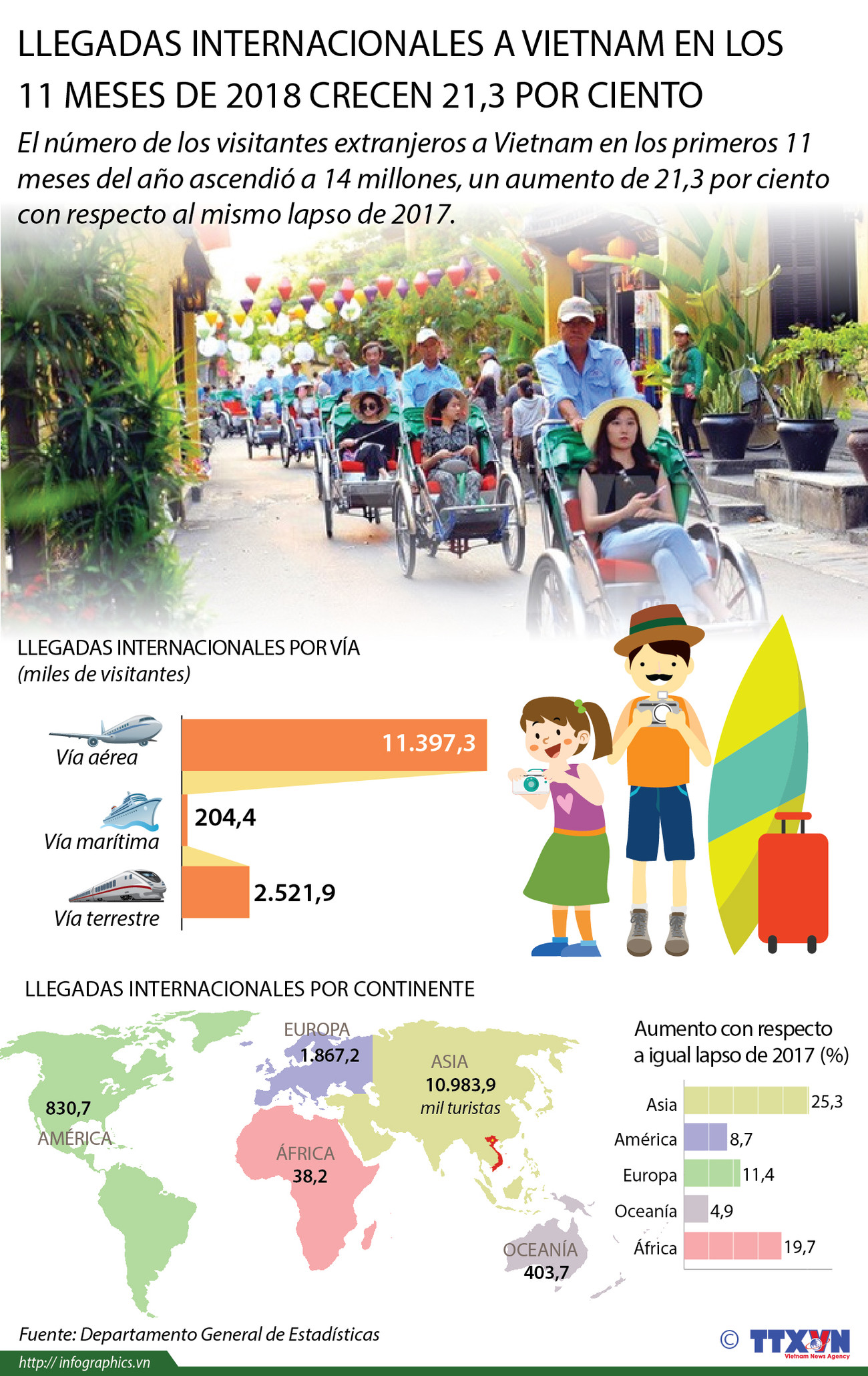 [Info] Llegadas internacionales a Vietnam en los 11 primeros meses del año crecen 21,3 por ciento ảnh 1