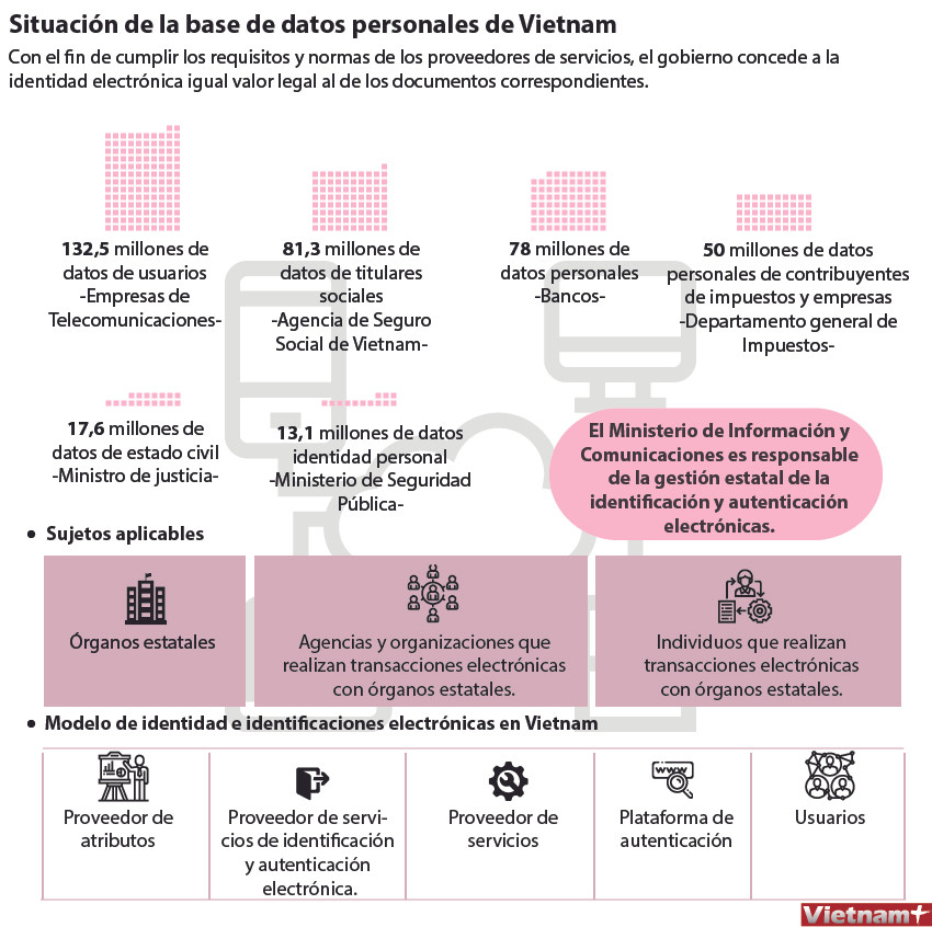 Situación de la base de datos personales de Vietnam ảnh 1 Situación de la base de datos personales de Vietnam ảnh 1