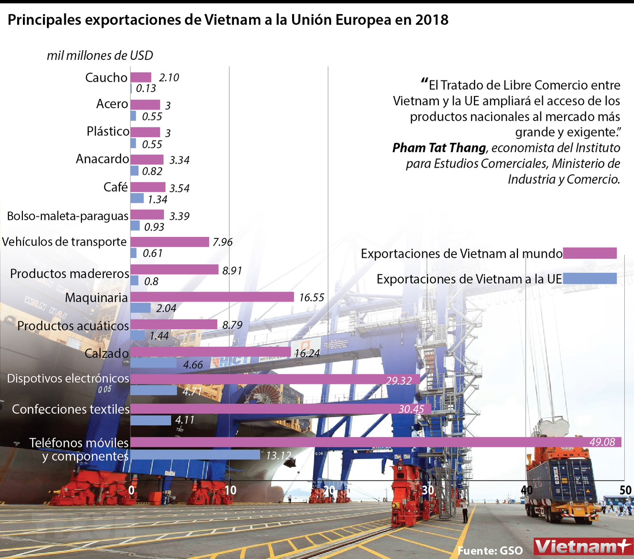 Principales exportaciones de Vietnam a la UE ảnh 1