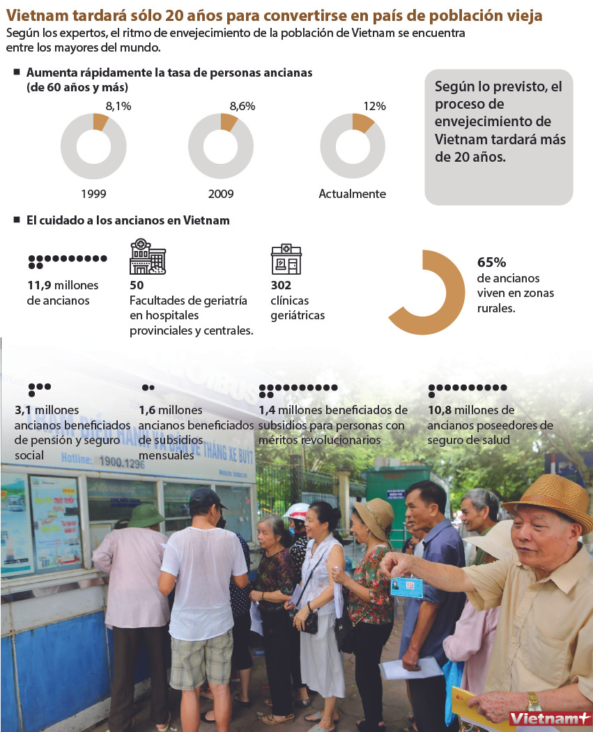 Vietnam tardará sólo 20 años para convertirse en país de población vieja ảnh 1