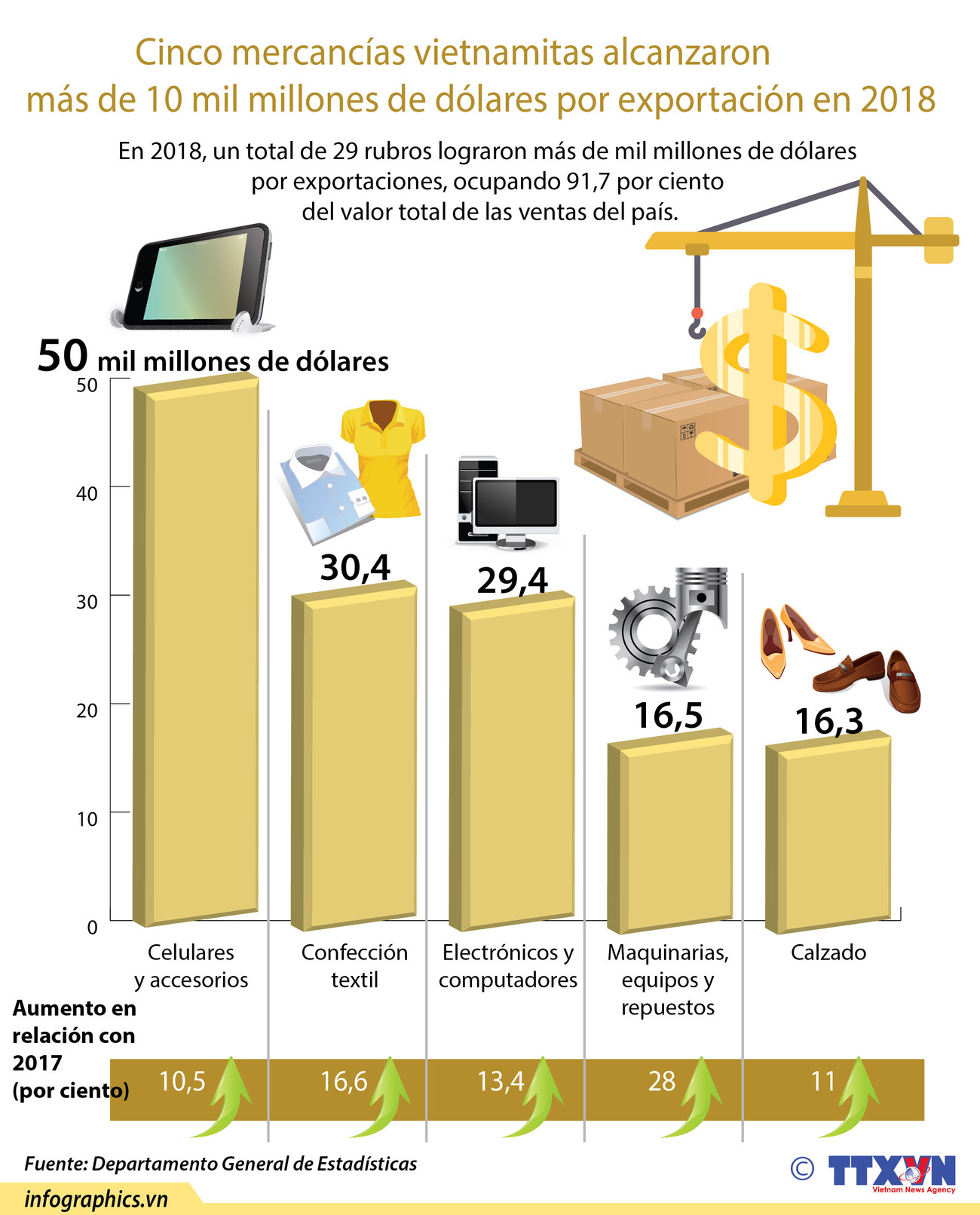 (Info) Cinco mercancías vietnamitas alcanzaron más de 10 mil millones de dólares por exportación en 2018 ảnh 1