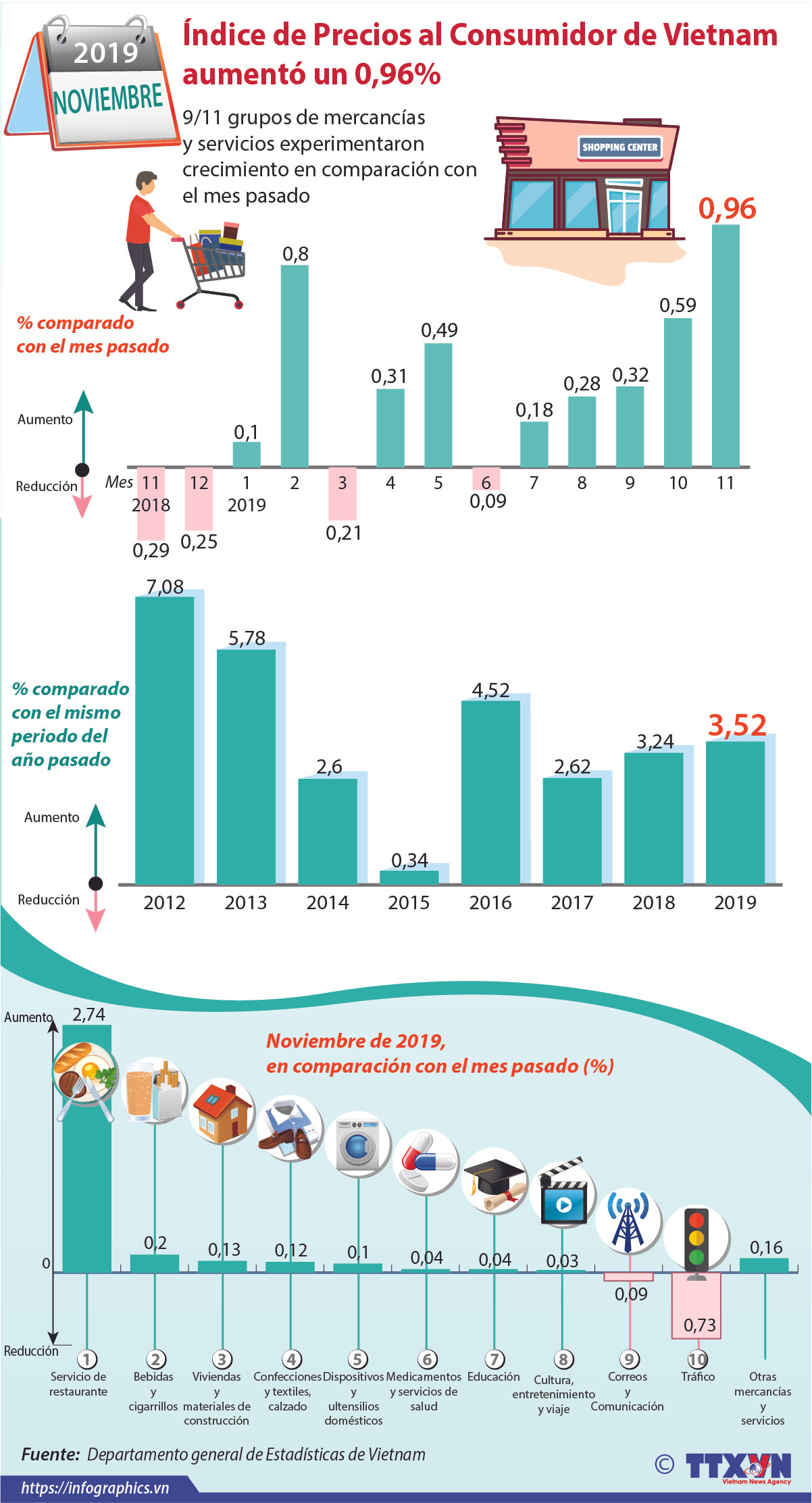 Índice de Precios al Consumidor de Vietnam aumentó un 0,96 por ciento ảnh 1
