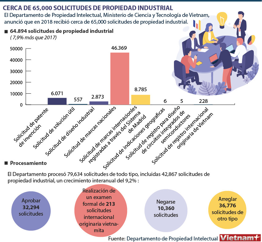 Registran en Vietnam cerca de 65 mil solicitudes de propiedad industrial en 2018 ảnh 1