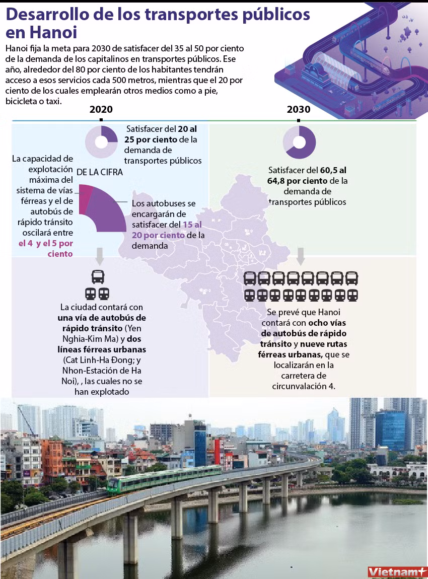 [Info] Desarrollo de los transportes públicos en Hanoi ảnh 1