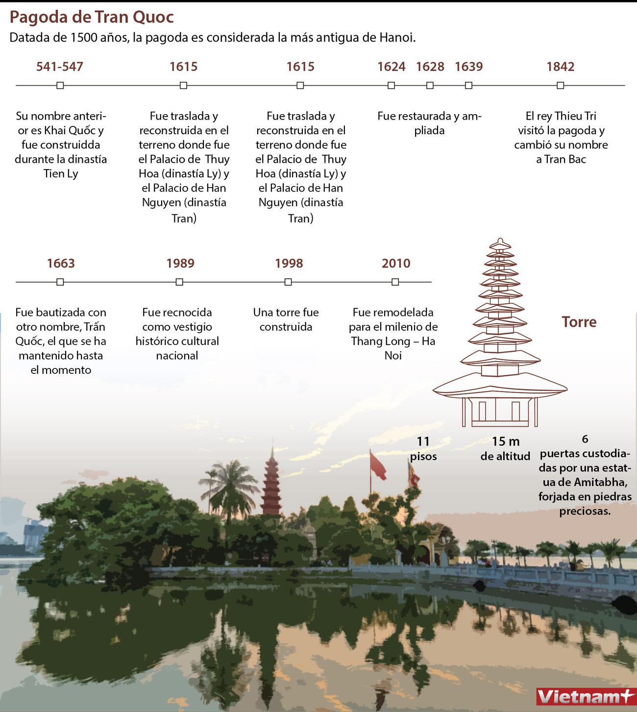 Pagoda de Tran Quoc, destino favorito de los seguidores budistas ảnh 1 Pagoda de Tran Quoc, destino favorito de los seguidores budistas ảnh 1