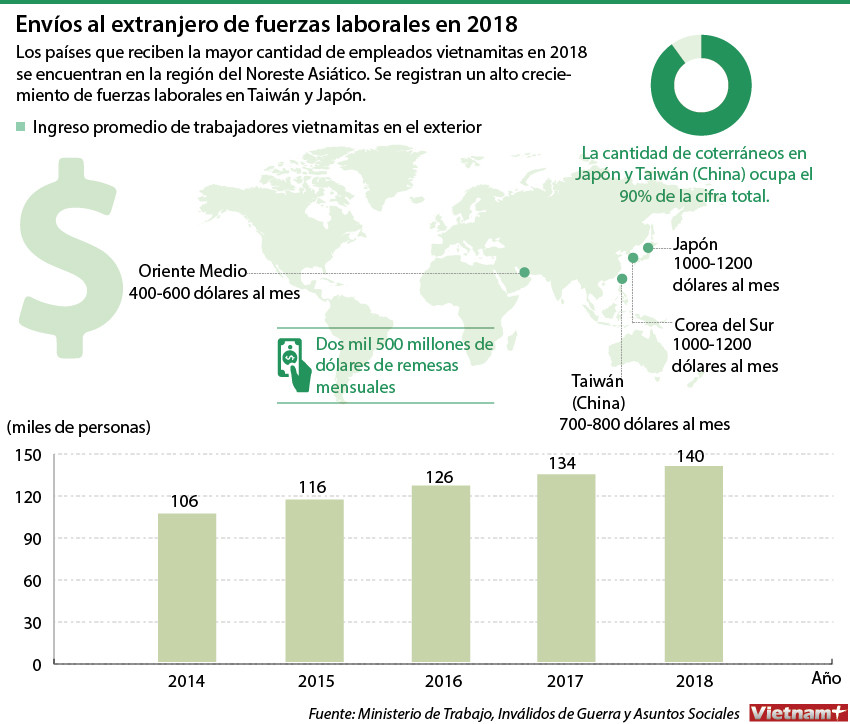 Envíos al extranjero de fuerzas laborales en 2018 ảnh 1 Envíos al extranjero de fuerzas laborales en 2018 ảnh 1
