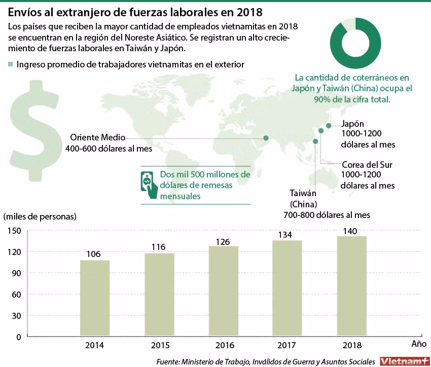 Envíos al extranjero de fuerzas laborales en 2018 ảnh 1
