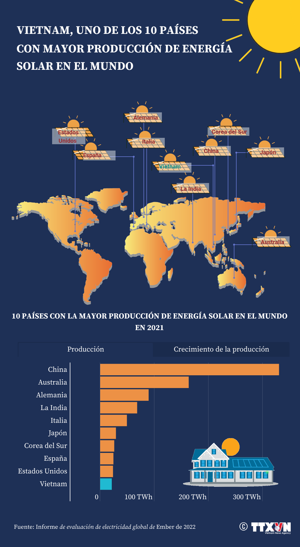Vietnam, uno de los 10 países con mayor producción de energía solar en el mundo ảnh 1 Vietnam, uno de los 10 países con mayor producción de energía solar en el mundo ảnh 1