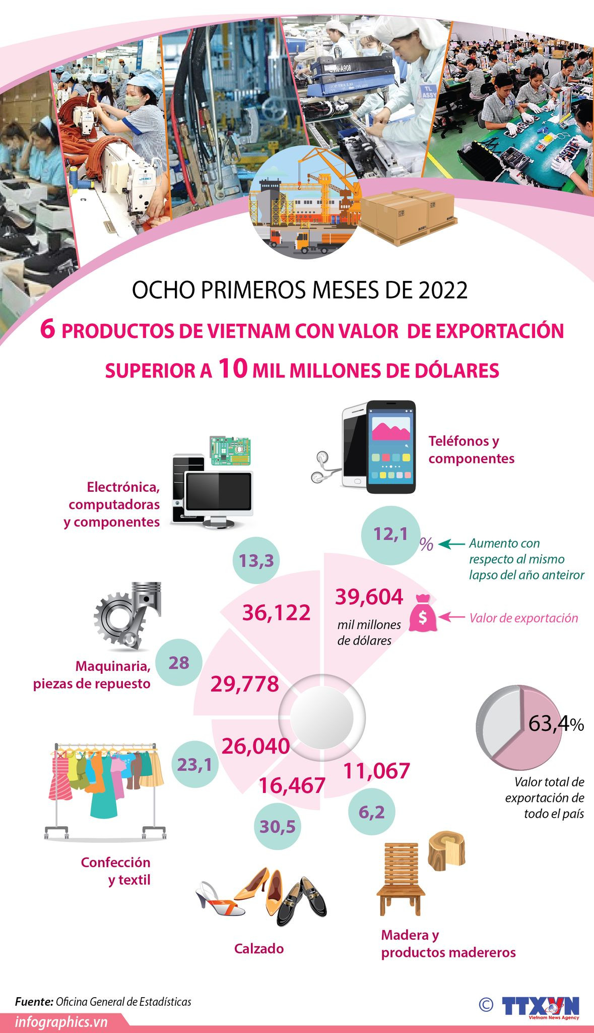 Productos vietnamitas con valor de exportación superior a 10 mil millones de dólares ảnh 1 Productos vietnamitas con valor de exportación superior a 10 mil millones de dólares ảnh 1