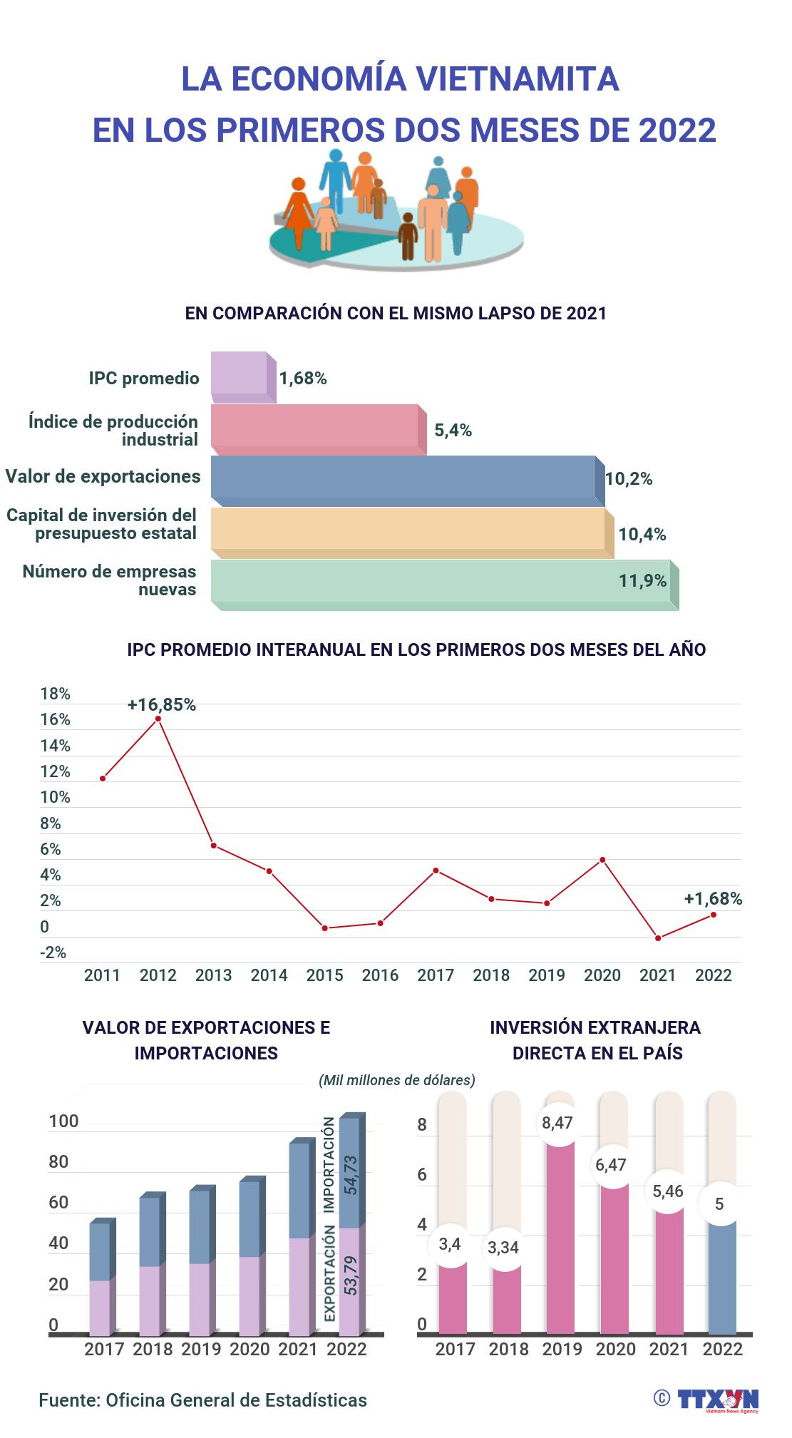 Economía de Vietnam en los primeros dos meses de 2022 ảnh 1