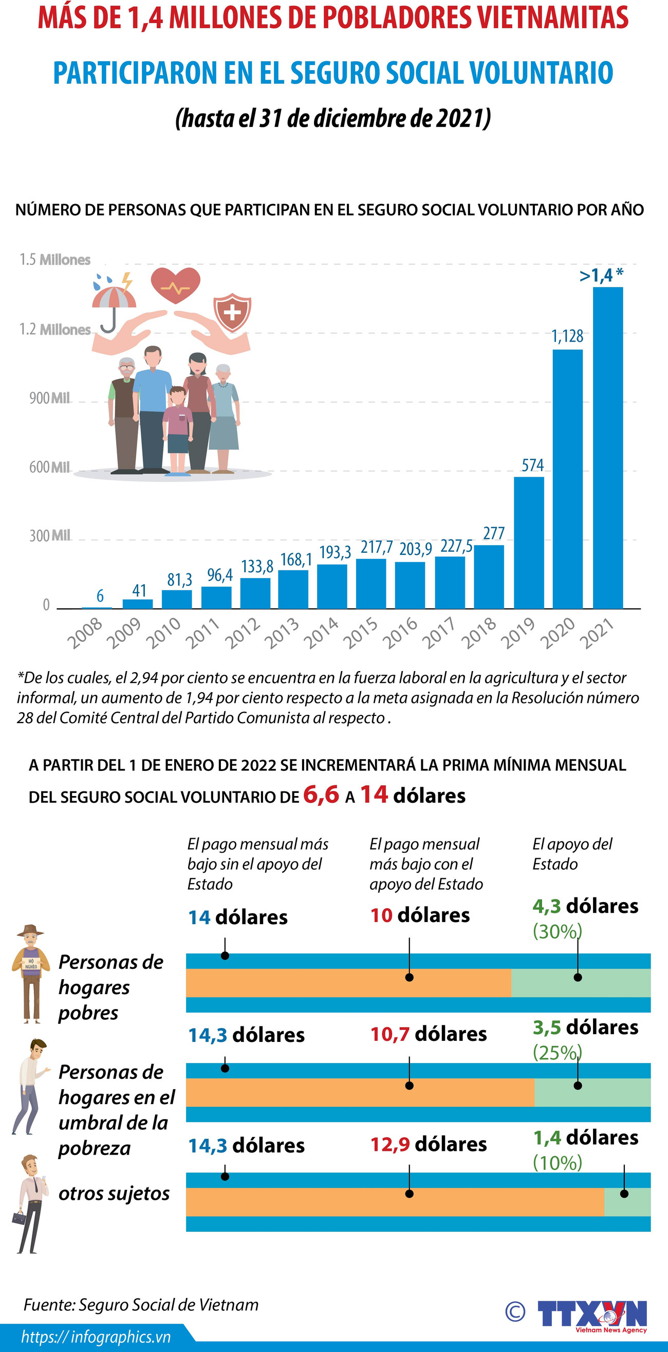 Más de 1,4 millones de pobladores vietnamitas participaron en el seguro social voluntario hasta 2021 ảnh 1 Más de 1,4 millones de pobladores vietnamitas participaron en el seguro social voluntario hasta 2021 ảnh 1