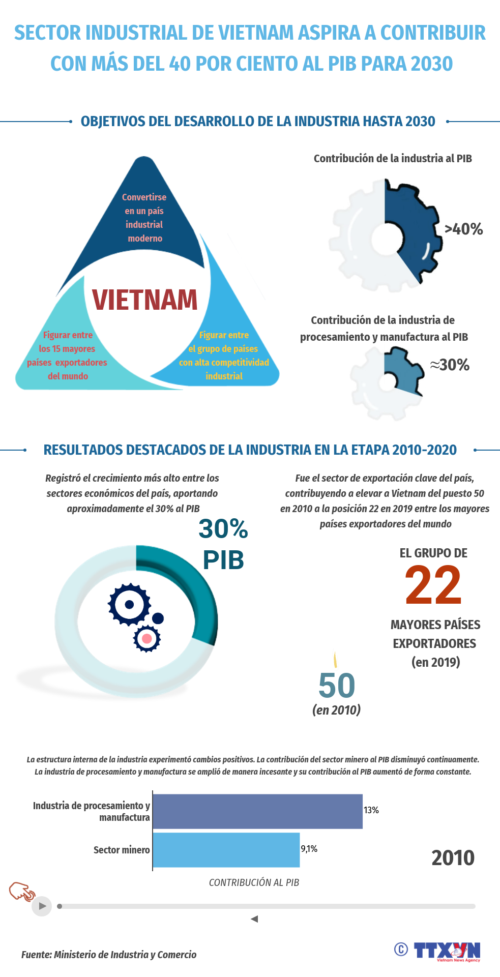 Sector industrial de Vietnam aspira a contribuir con más del 40 por ciento al PIB para 2030 ảnh 1 Sector industrial de Vietnam aspira a contribuir con más del 40 por ciento al PIB para 2030 ảnh 1