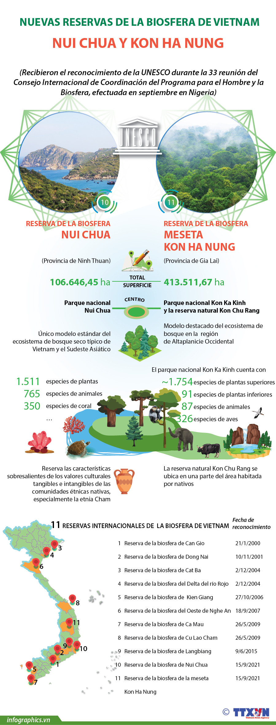 Nuevas reservas de la biosfera de Vietnam, Nui Chua y Kon Ha Nung ảnh 1 Nuevas reservas de la biosfera de Vietnam, Nui Chua y Kon Ha Nung ảnh 1