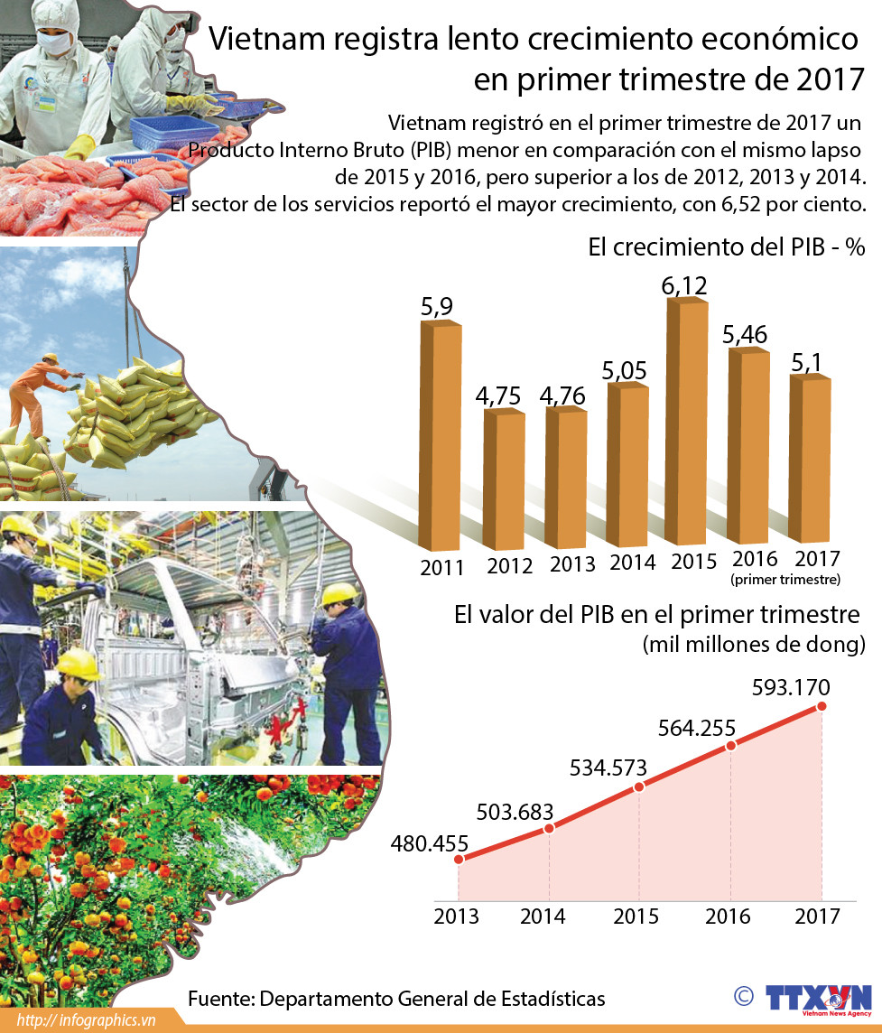 [Infografía] Vietnam registra lento crecimiento económico en primer trimestre de 2017 ảnh 1