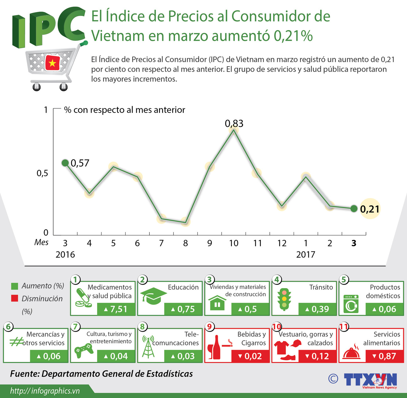 Aumenta CPI de Vietnam en marzo ảnh 1