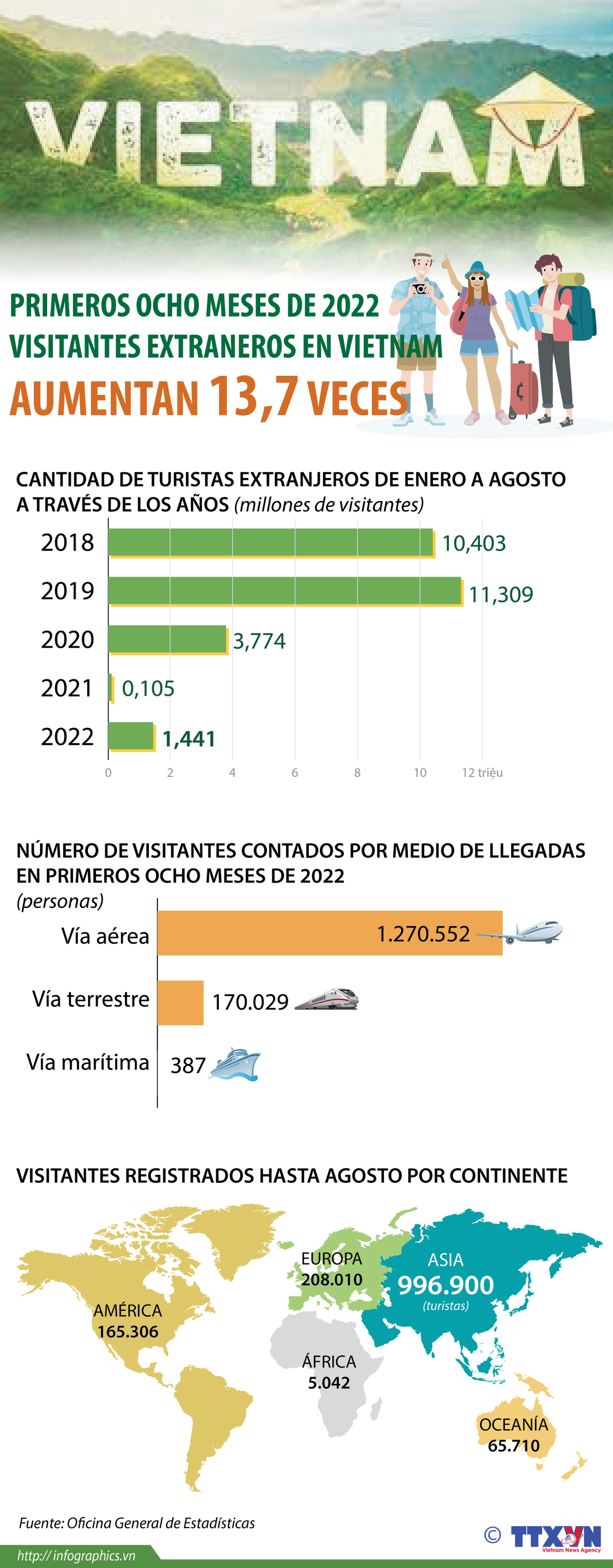 Visitantes extranjeros en Vietnam aumentan 13,7 veces en primeros ocho meses ảnh 1 Visitantes extranjeros en Vietnam aumentan 13,7 veces en primeros ocho meses ảnh 1
