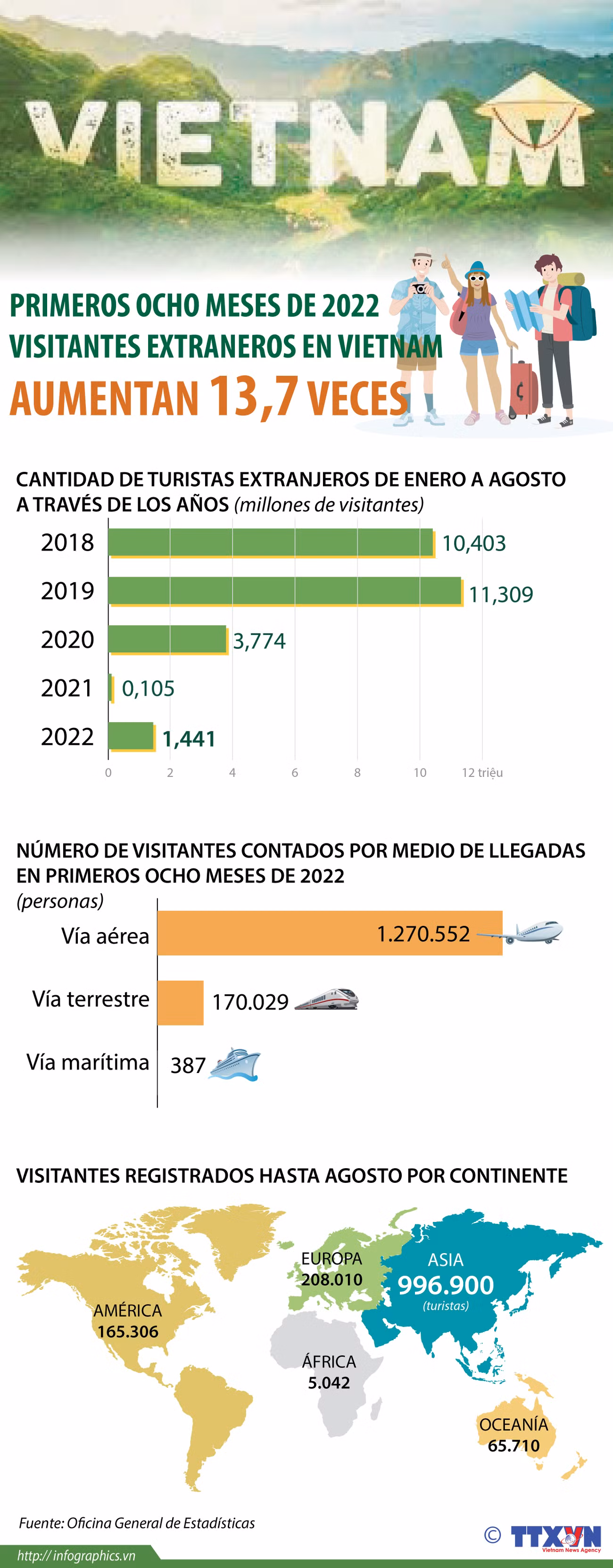 Visitantes extranjeros en Vietnam aumentan 13,7 veces en primeros ocho meses ảnh 1