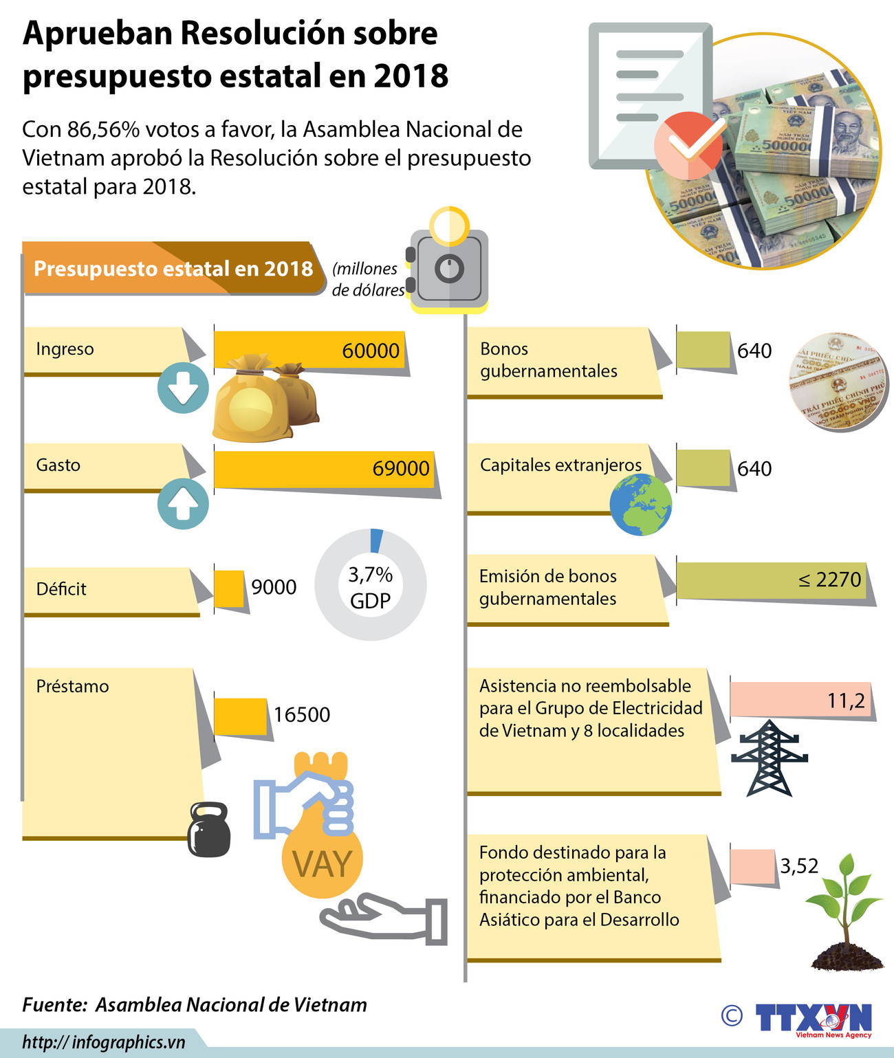 [Infografía] Aprueban Resolución sobre presupuesto estatal en 2016 ảnh 1