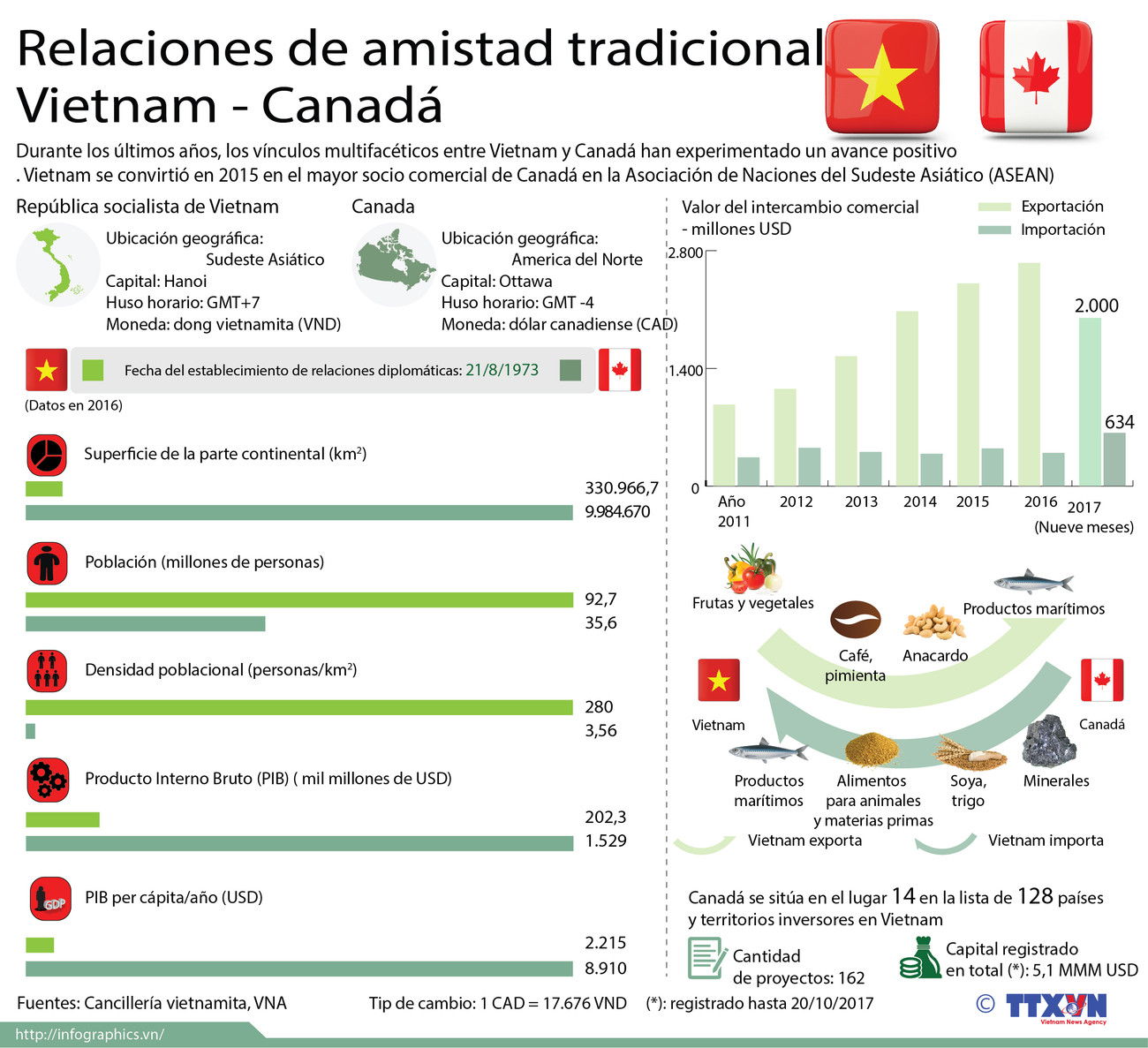 [Infografía] Relaciones de amistad tradicional Vietnam-Canadá ảnh 1