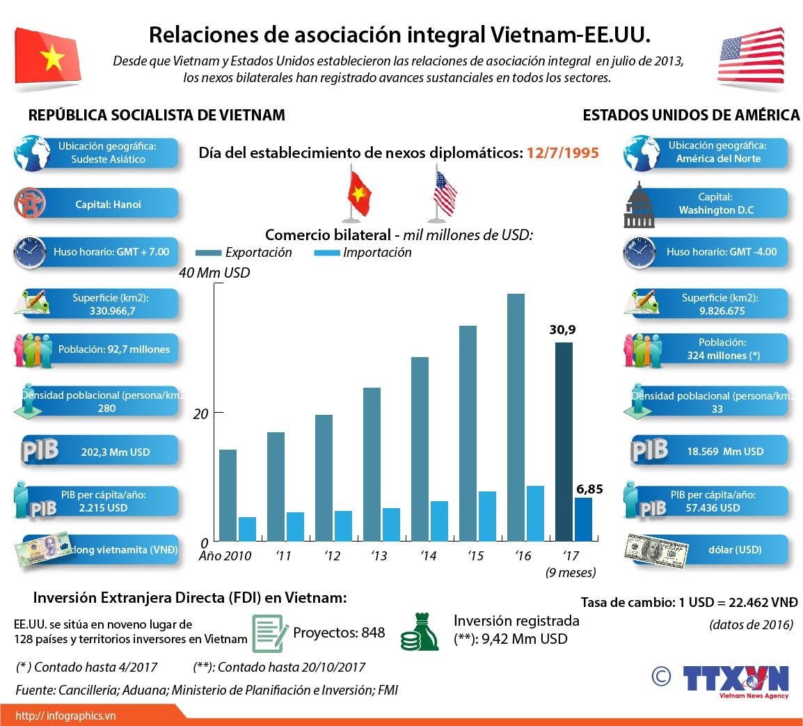 Relaciones de asociación integral Vietnam- EE.UU. ảnh 1