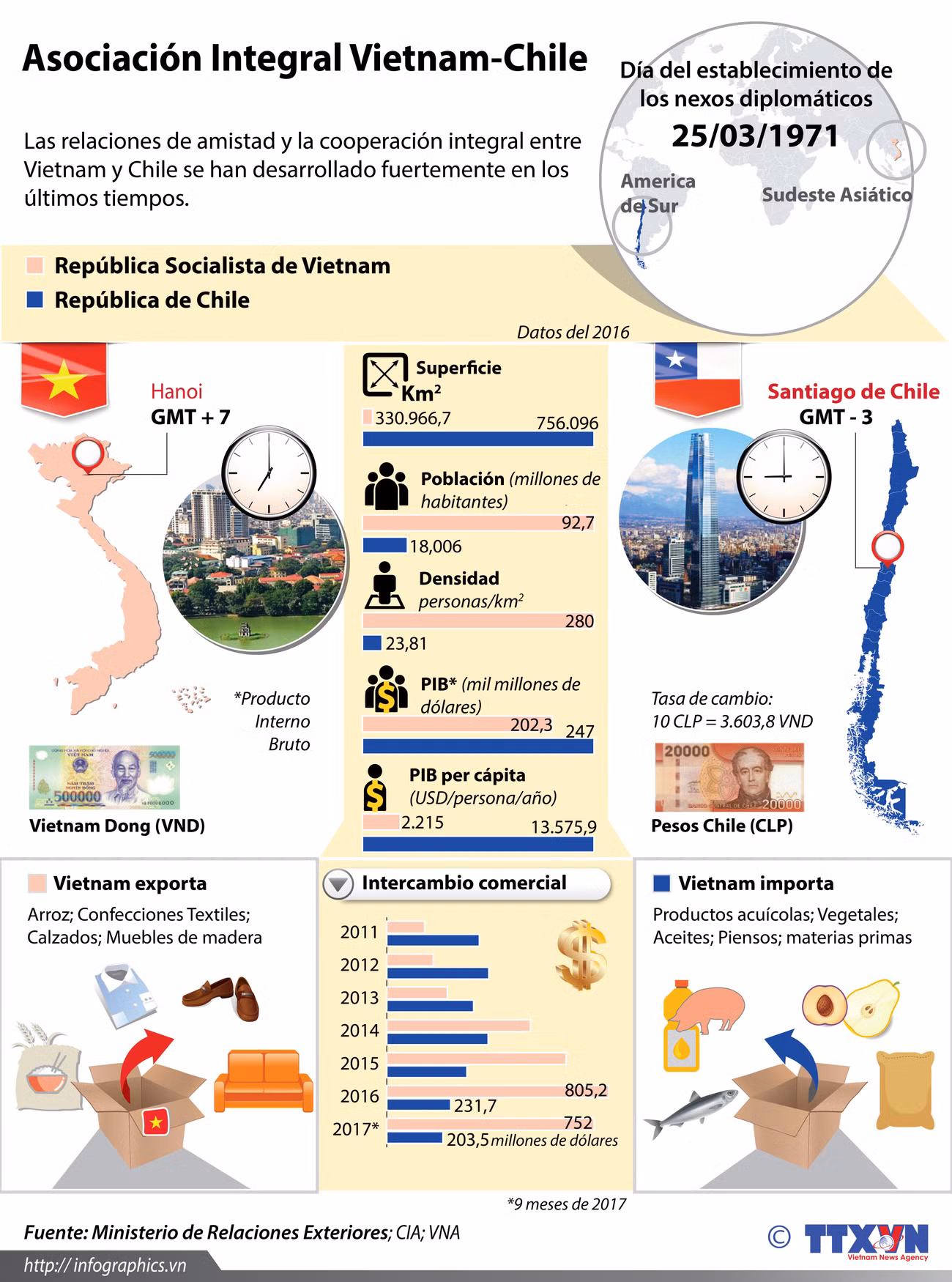 [Infografía] Asociación de amistad entre Vietnam y Chile ảnh 1
