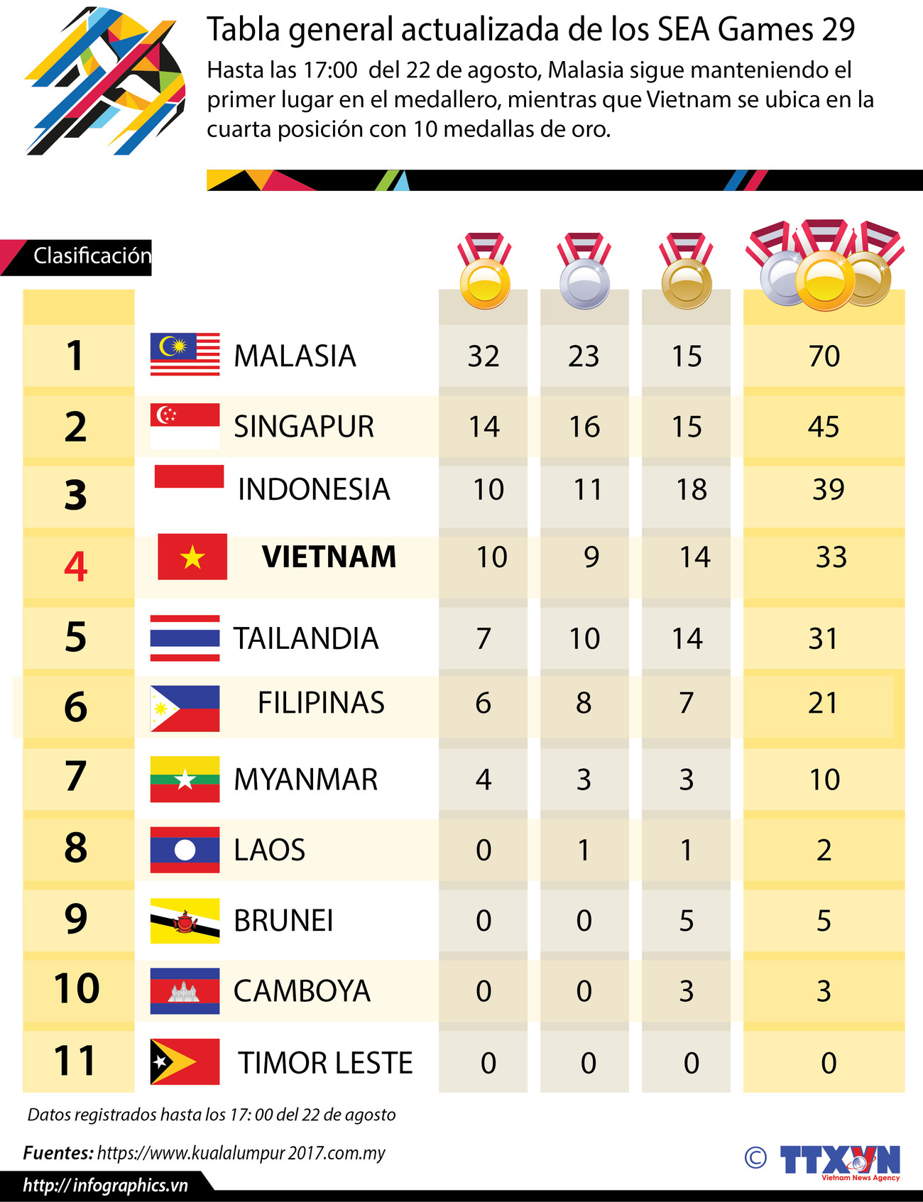[Infografía] Medallero actualizado de los SEA Games 29 ảnh 1