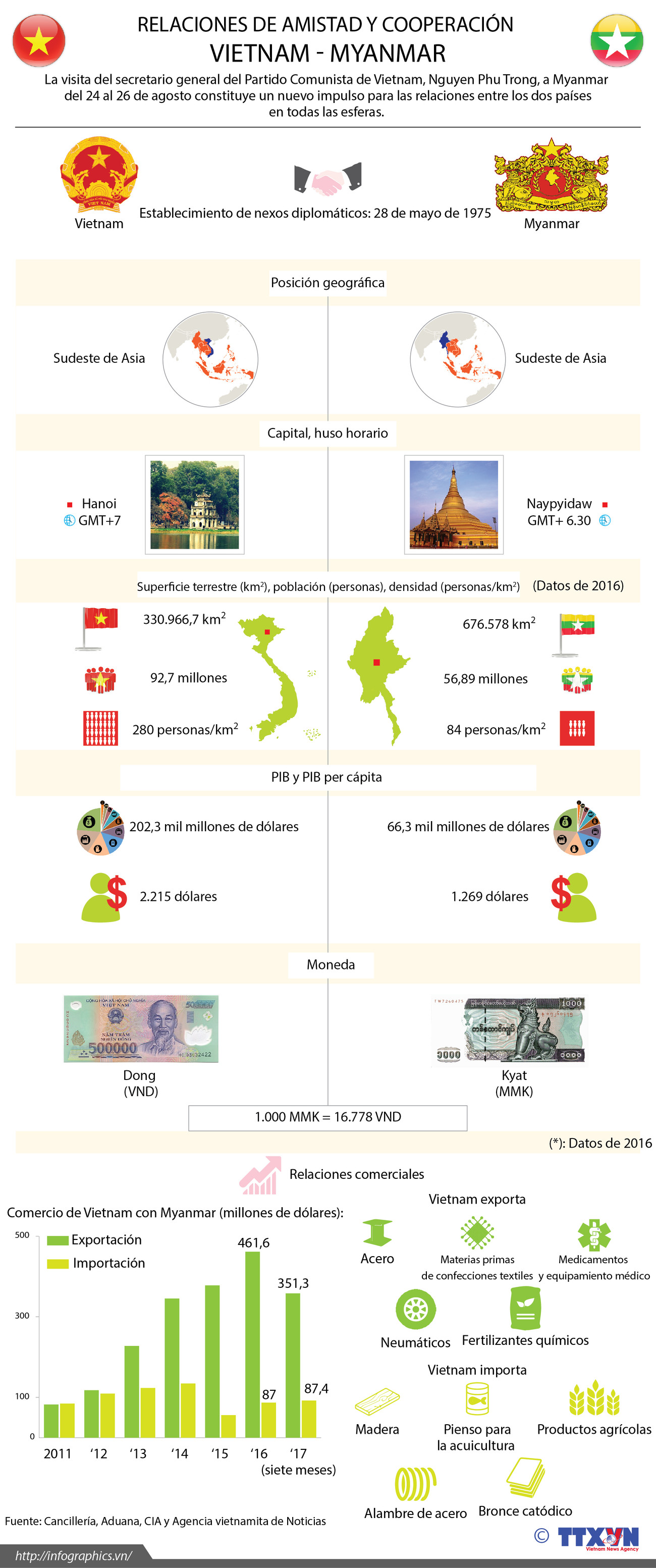 [Infografía] Relaciones de amistad y cooperación Vietnam - Myanmar ảnh 1