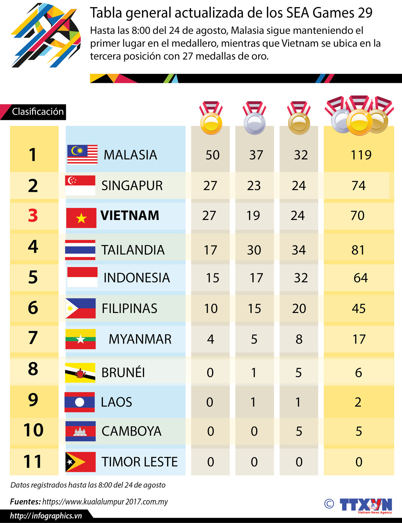 Medallero actualizado de los SEA Games 29 ảnh 1