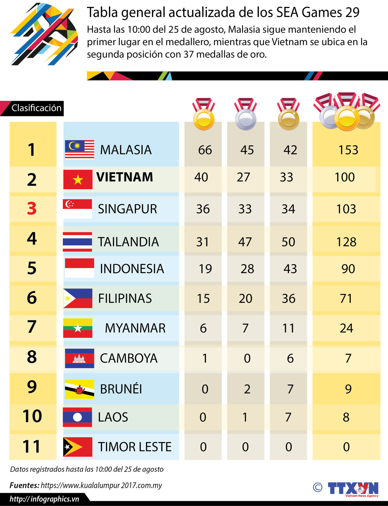 Tabla de clasificación de SEA Games 29 ảnh 1