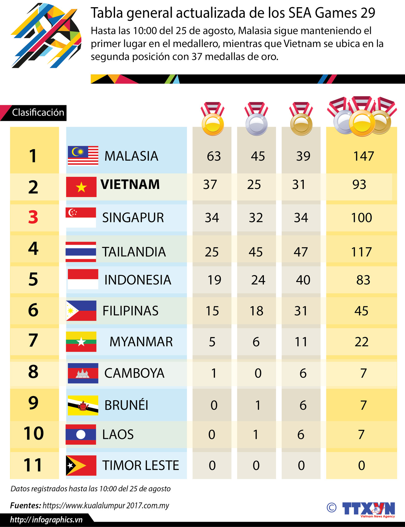 Vietnam mantiene segunda posición en la tabla general de SEA Games 29 ảnh 1 Vietnam mantiene segunda posición en la tabla general de SEA Games 29 ảnh 1