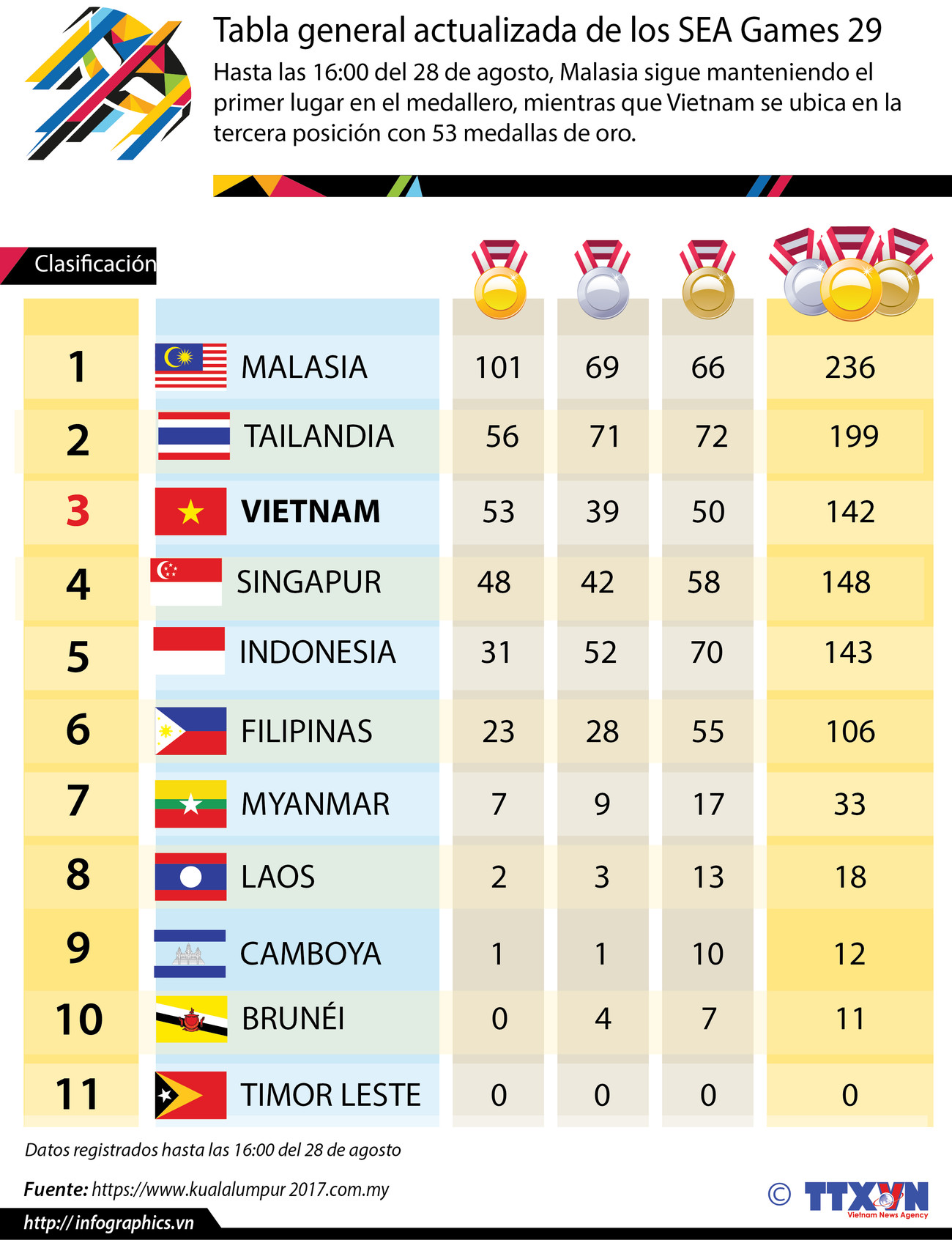 [Infografía] Vietnam desciende a tercer lugar en medallero de SEA Games 29 ảnh 1