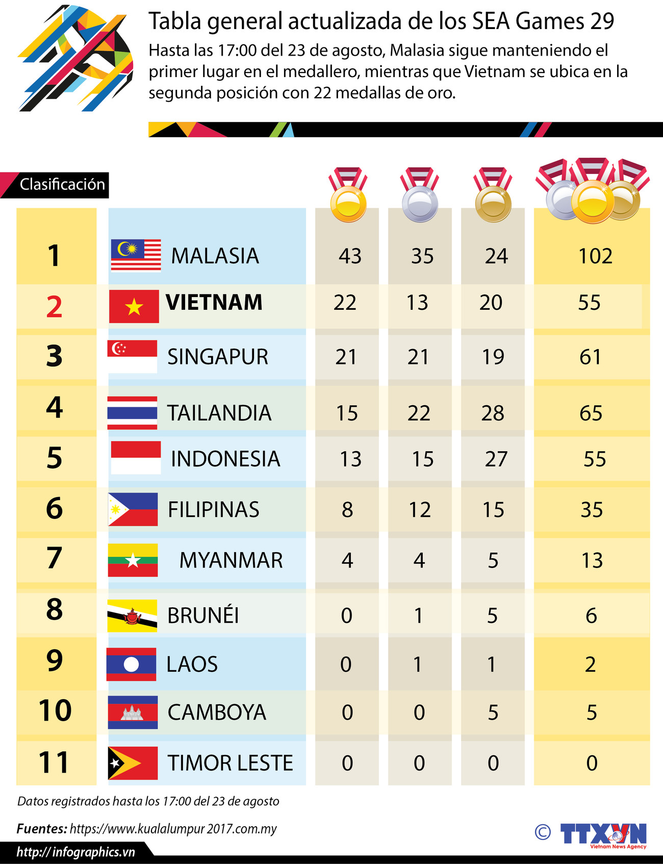 Medallero actualizado de los SEA Games 29 ảnh 1