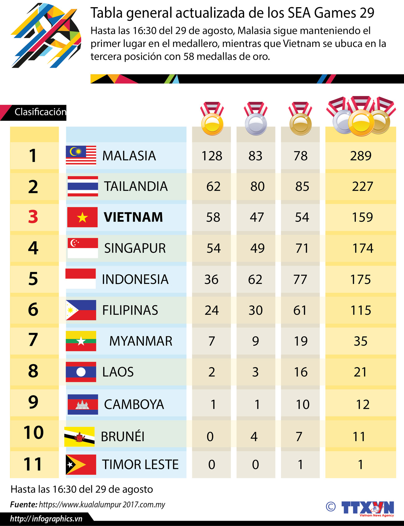Tabla general actualizada de los SEA Games 29 ảnh 1 Tabla general actualizada de los SEA Games 29 ảnh 1