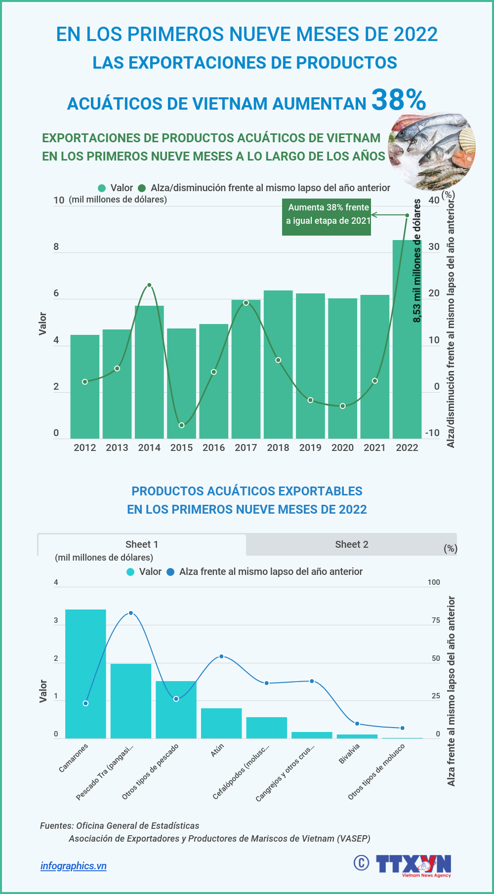 Aumenta valor de exportaciones acuáticas de Vietnam en nueve meses ảnh 1