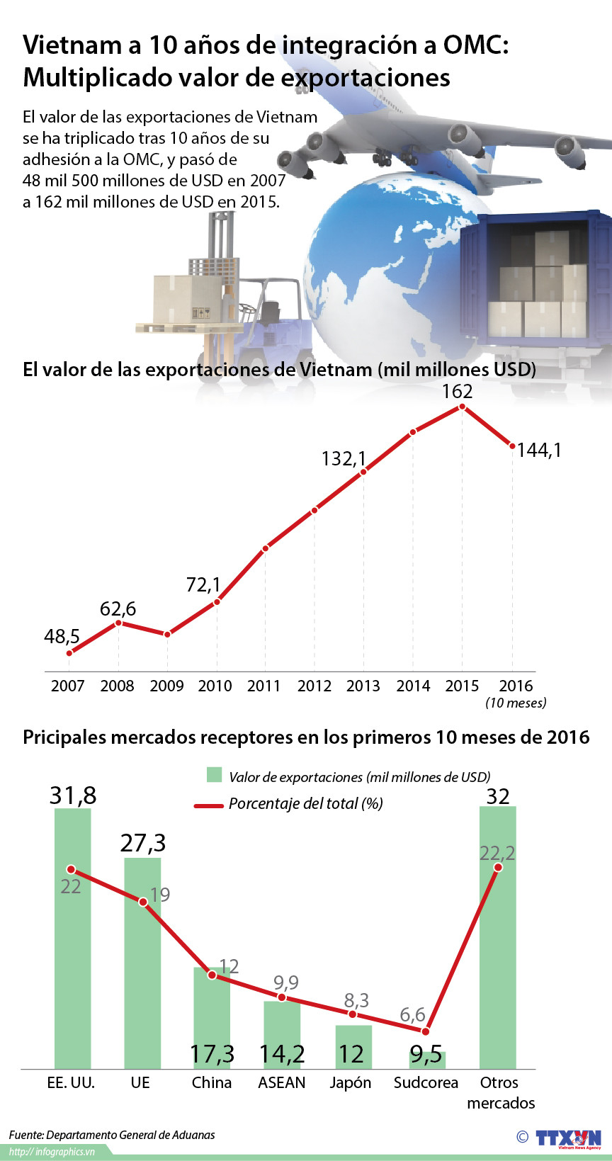 [Infografia] Multiplicado valor de exportaciones de Vietnam tras su adhesión a OMC ảnh 1