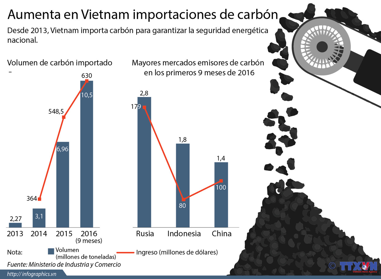 [Infografía] Aumenta en Vietnam importaciones de carbón ảnh 1