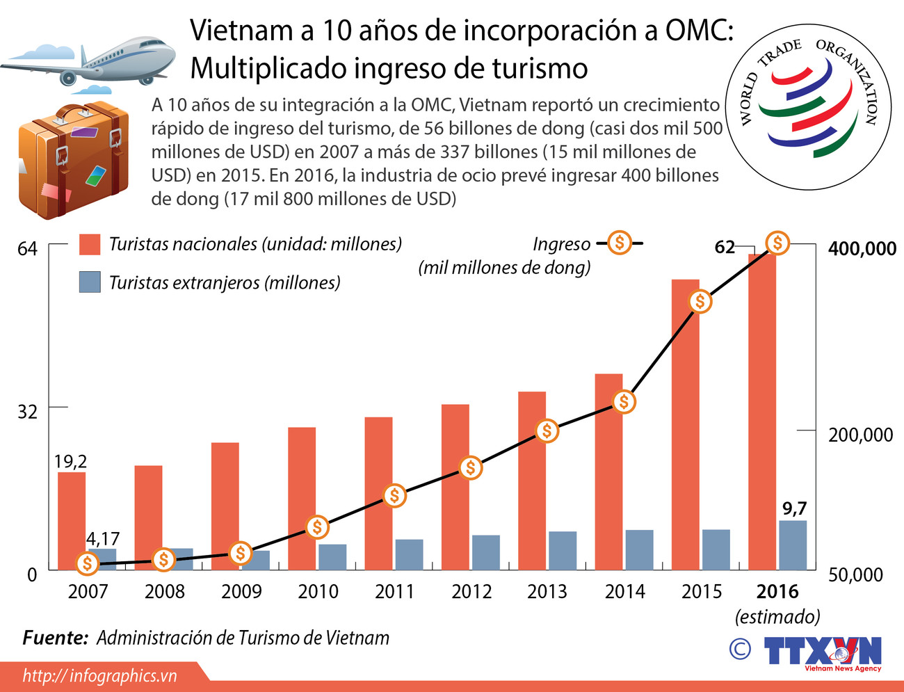 Multiplicado ingreso de turismo de Vietnam tras su integración a OMC ảnh 1 Multiplicado ingreso de turismo de Vietnam tras su integración a OMC ảnh 1