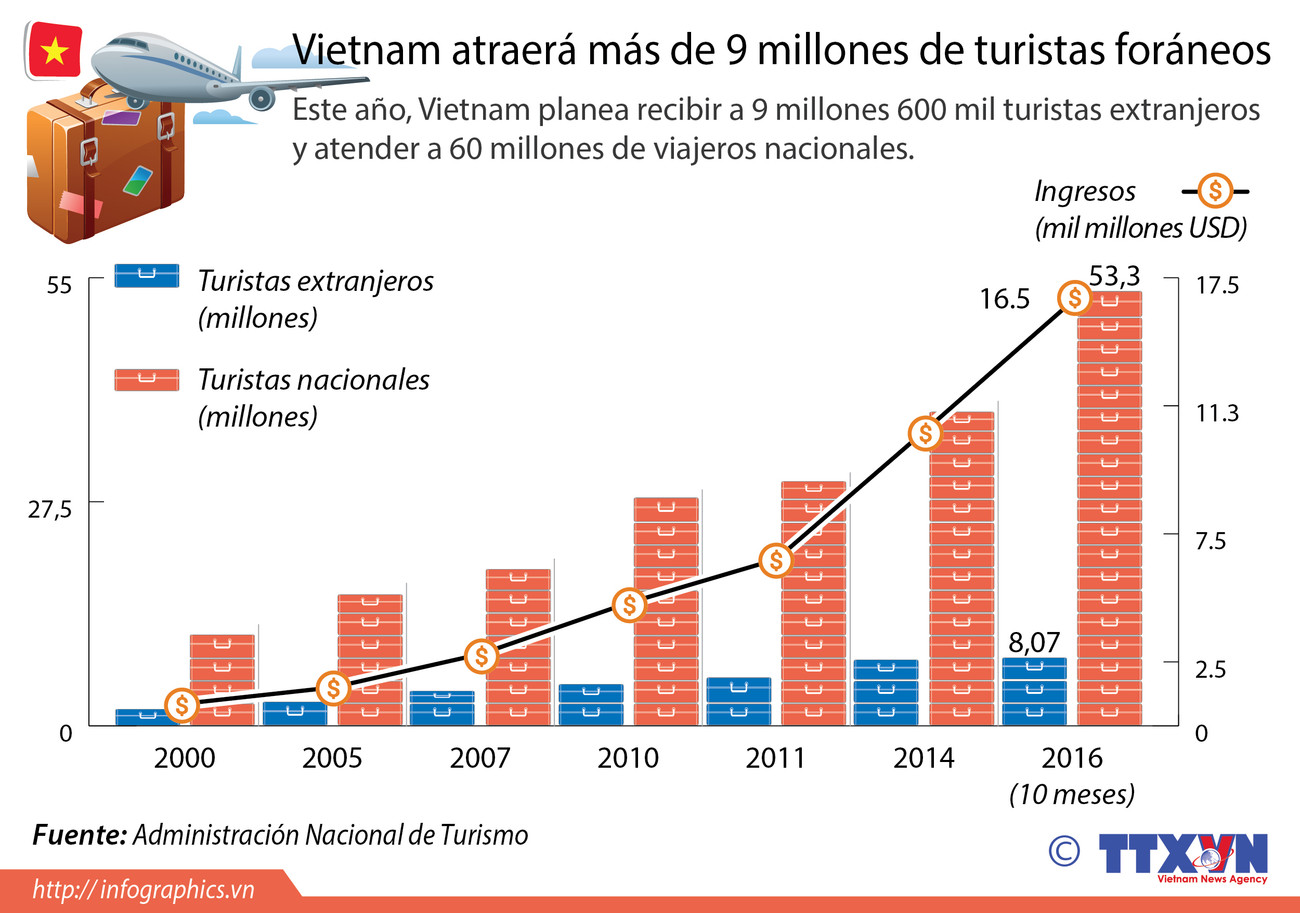 [Infografía] Vietnam atraerá más de nueve millones de turistas foráneos ảnh 1