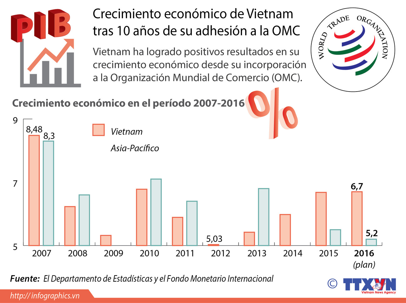 [Infografía] Crecimiento económico de Vietnam tras 10 años de su adhesión a la OMC ảnh 1