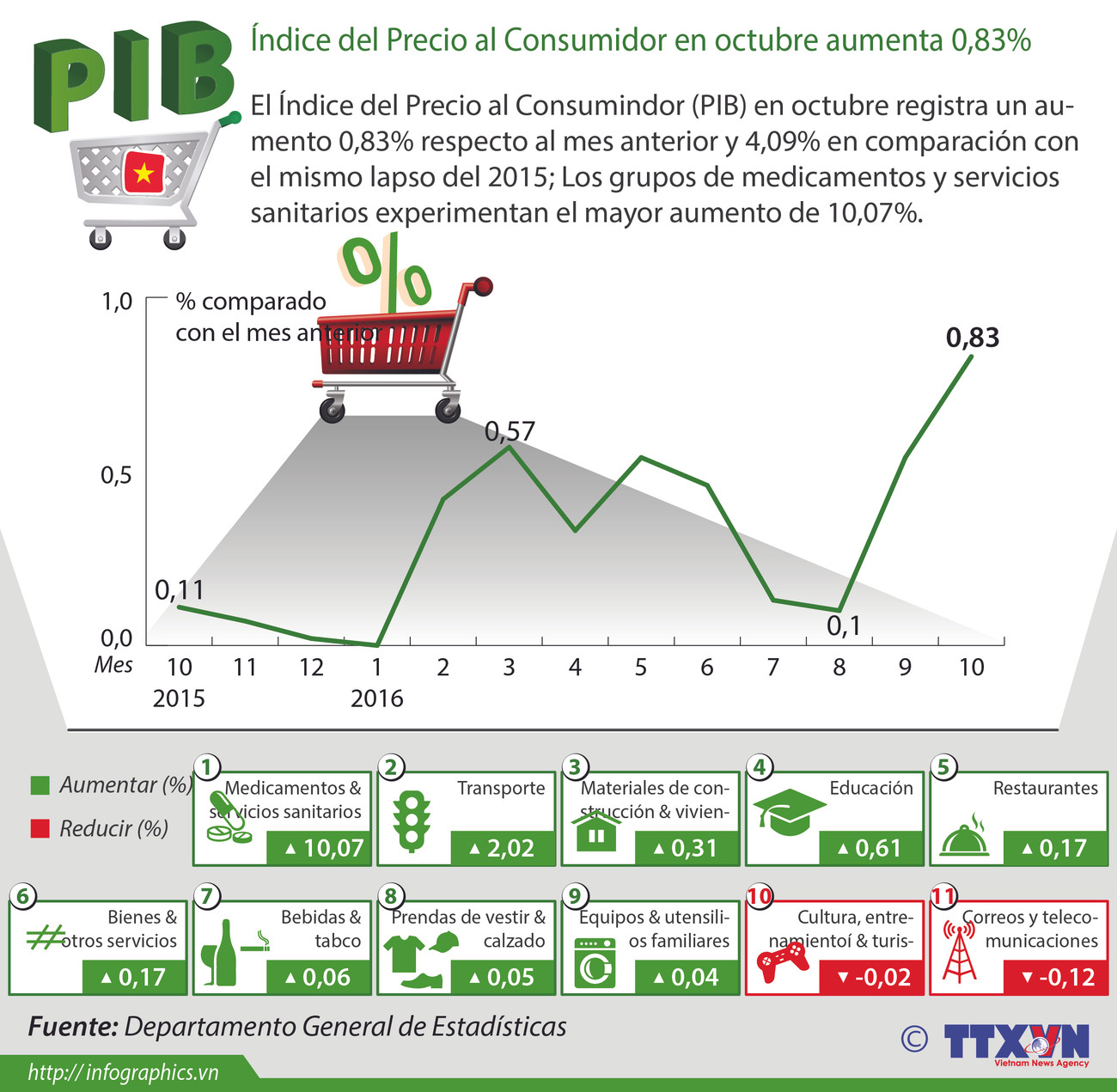 [Infografia] Índice de Precios al Consumidor en octubre aumenta 0.83 por ciento ảnh 1