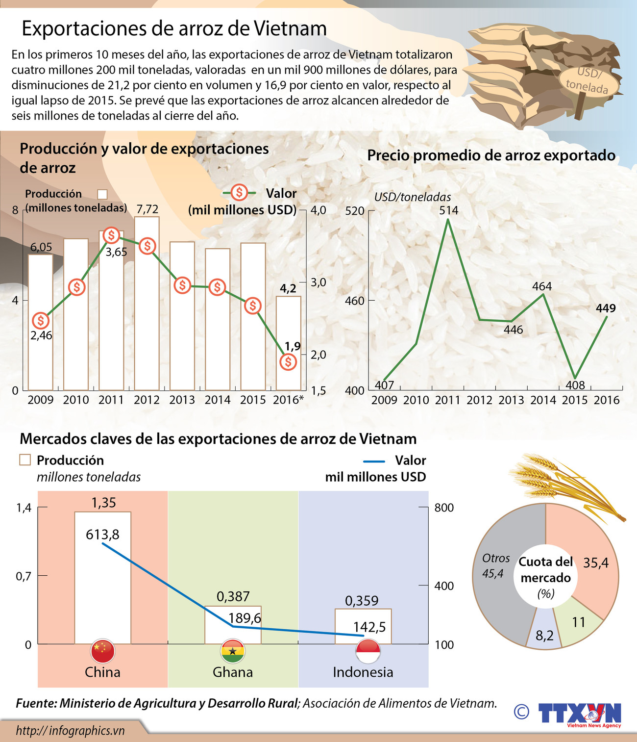 [Infografía] Exportaciones de arroz de Vietnam en primeros 10 meses ảnh 1