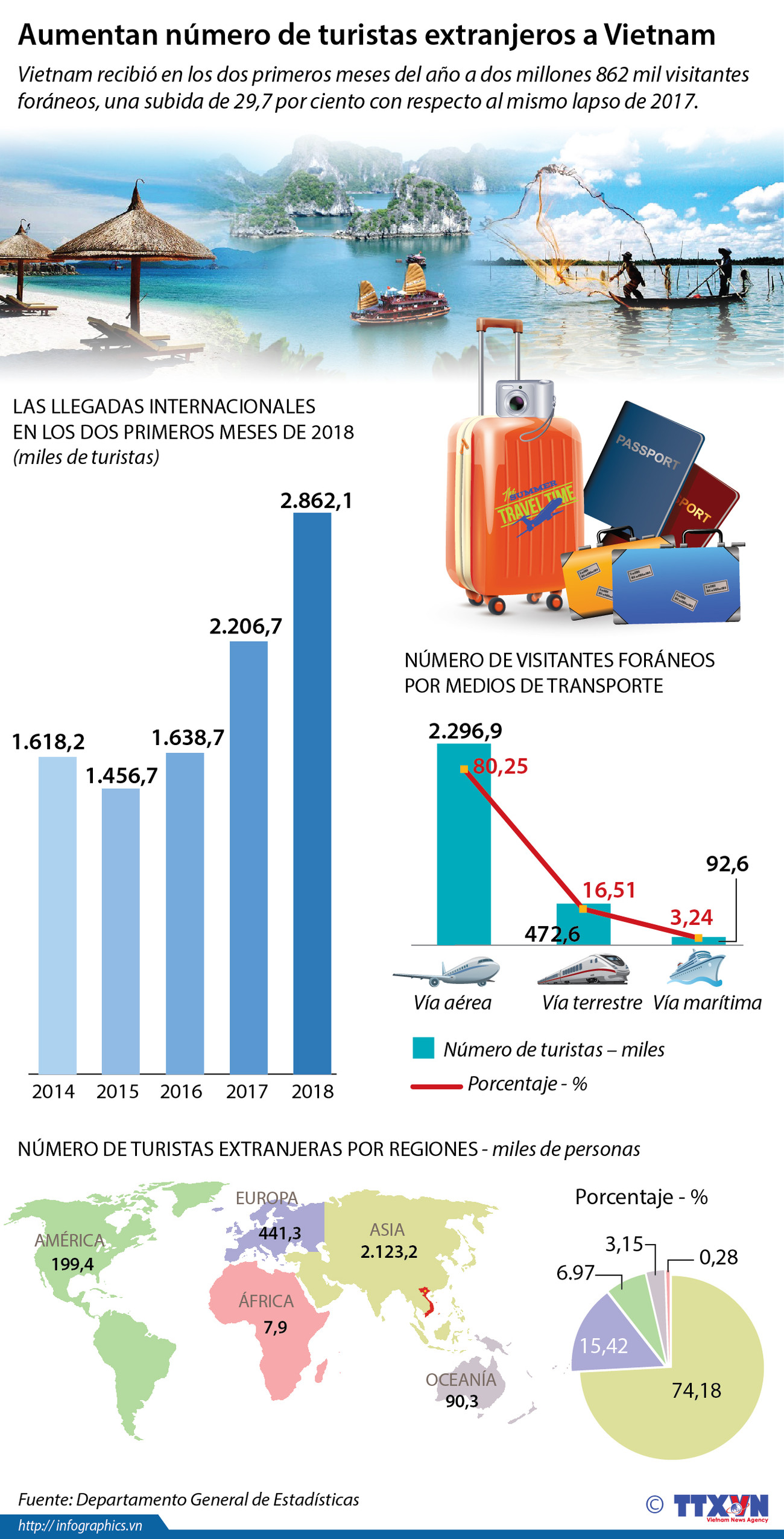 Aumentan número de turistas extranjeros a Vietnam en primeros dos meses de 2018 ảnh 1