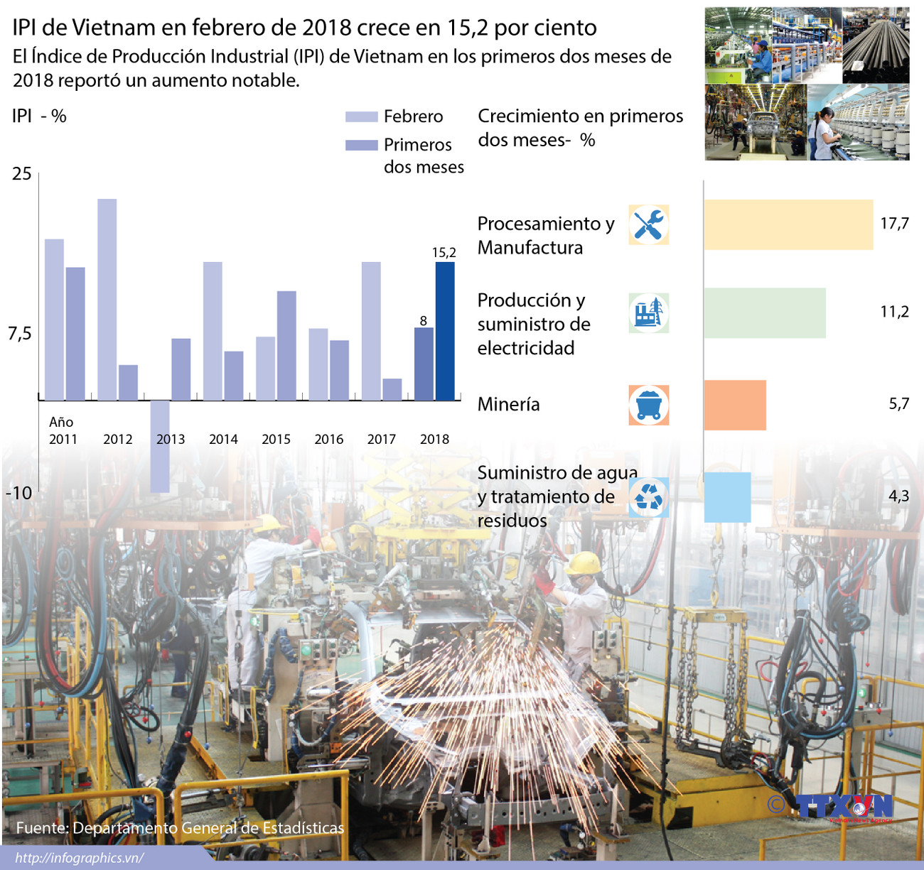 [Infografía] IPI de Vietnam en febrero de 2018 crece en 15,2 por ciento ảnh 1