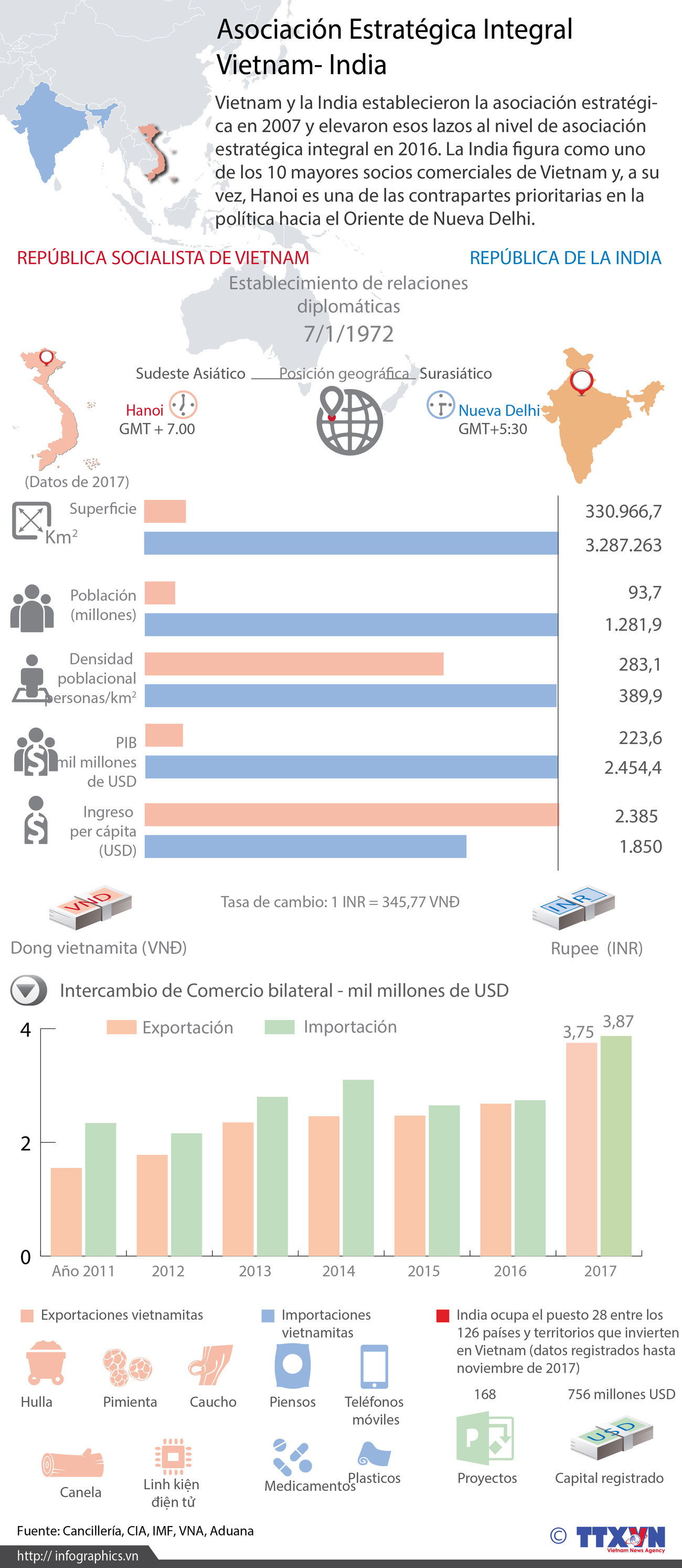 [Infografía] Asociación Estratégica Integral Vietnam- India ảnh 1