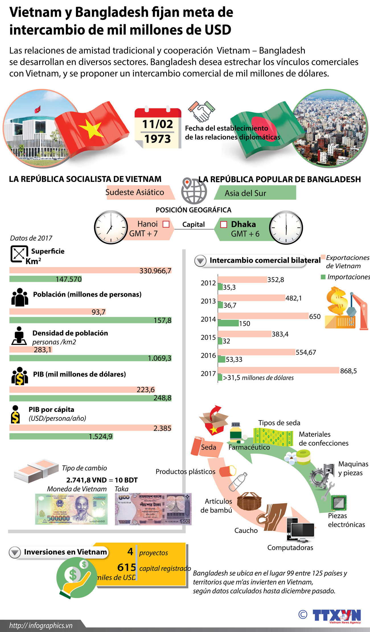 Vietnam y Bangladesh fijan meta de intercambio comercial de mil millones de USD ảnh 1 Vietnam y Bangladesh fijan meta de intercambio comercial de mil millones de USD ảnh 1
