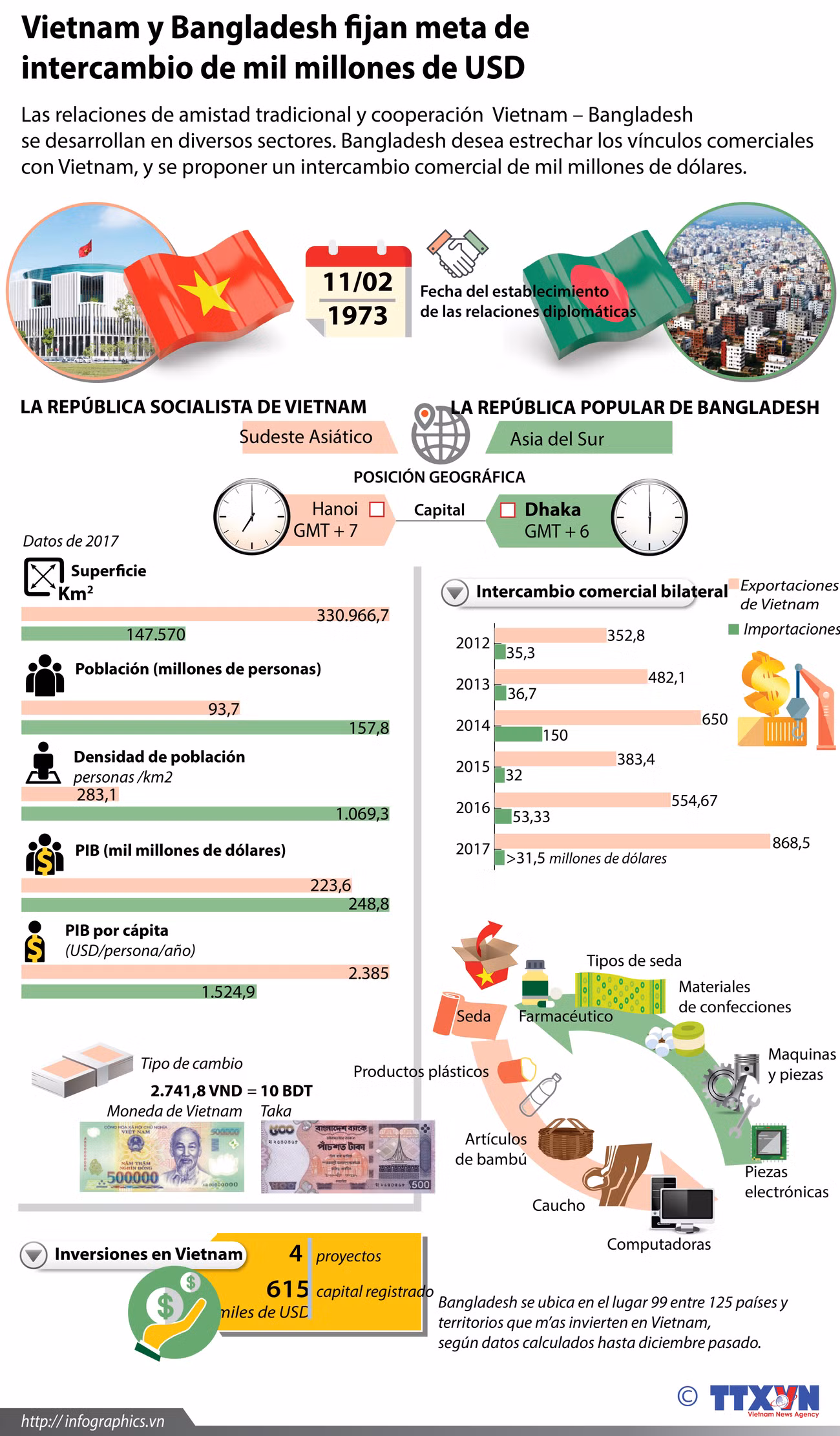Vietnam y Bangladesh fijan meta de intercambio comercial de mil millones de USD ảnh 1