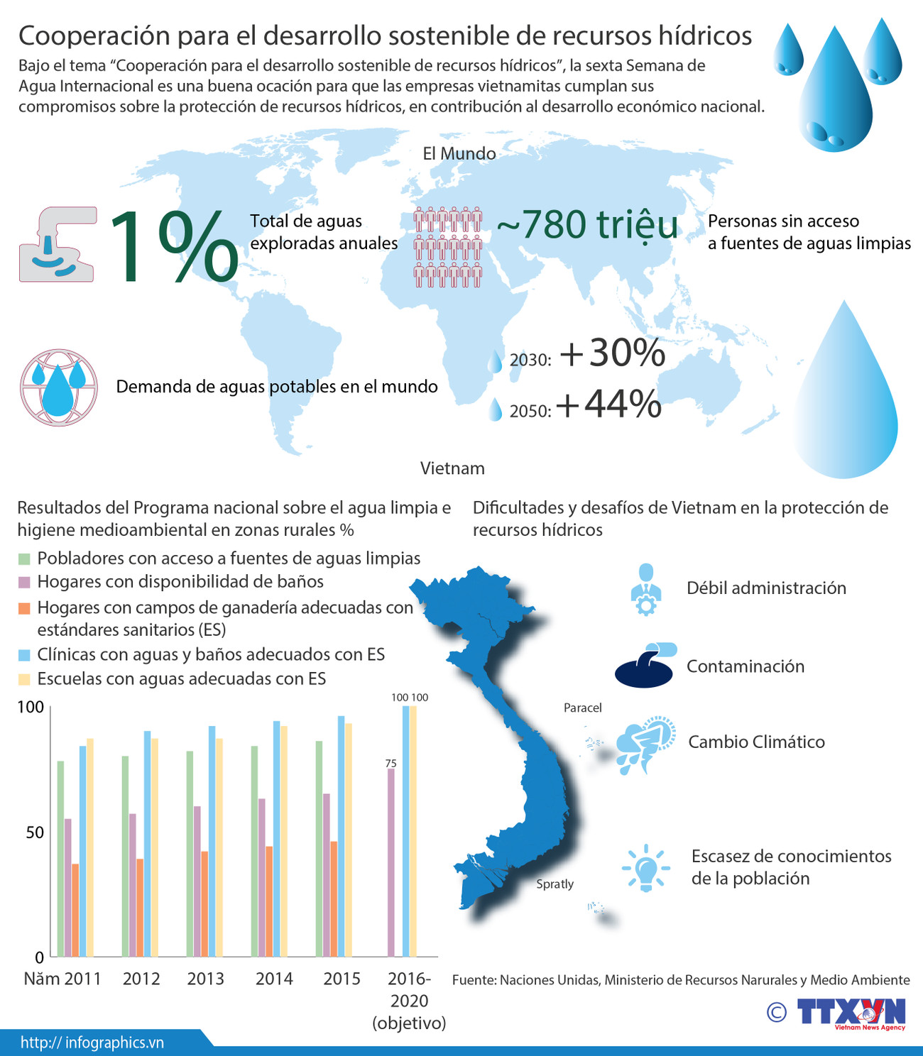 [Infografía] Cooperación para el desarrollo sostenible de recursos hídricos ảnh 1
