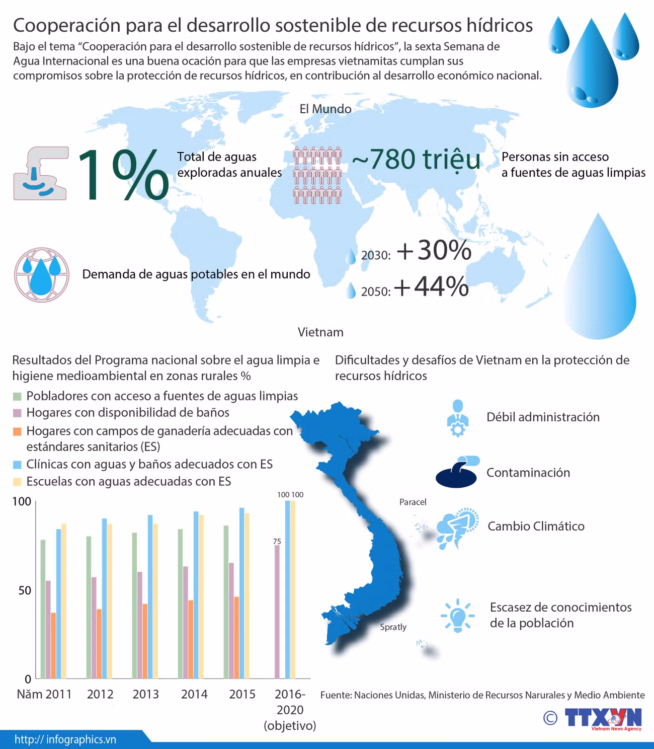 [Infografía] Cooperación para el desarrollo sostenible de recursos hídricos ảnh 1