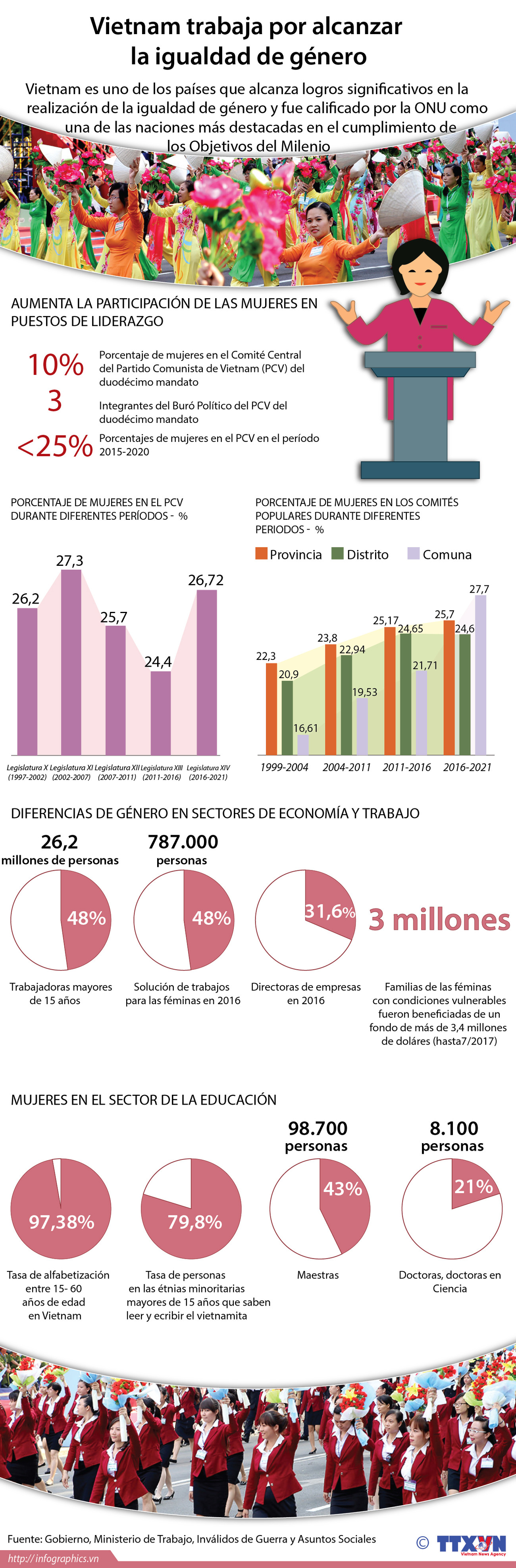 Vietnam trabaja por alcanzar la igualdad de género ảnh 1
